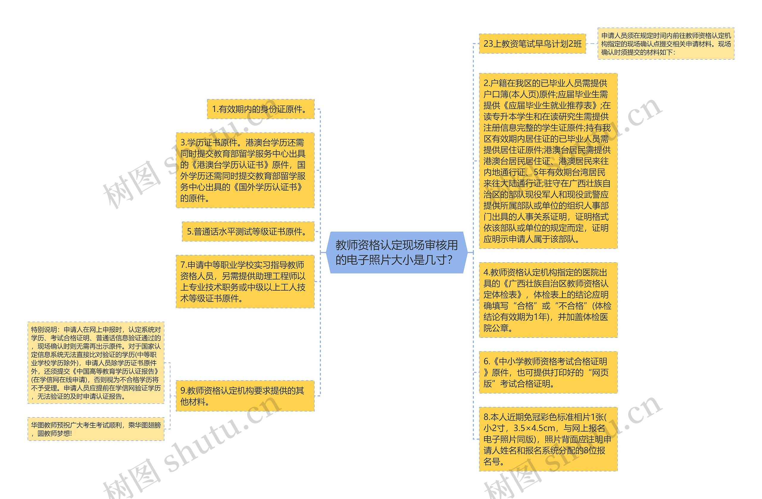 教师资格认定现场审核用的电子照片大小是几寸？