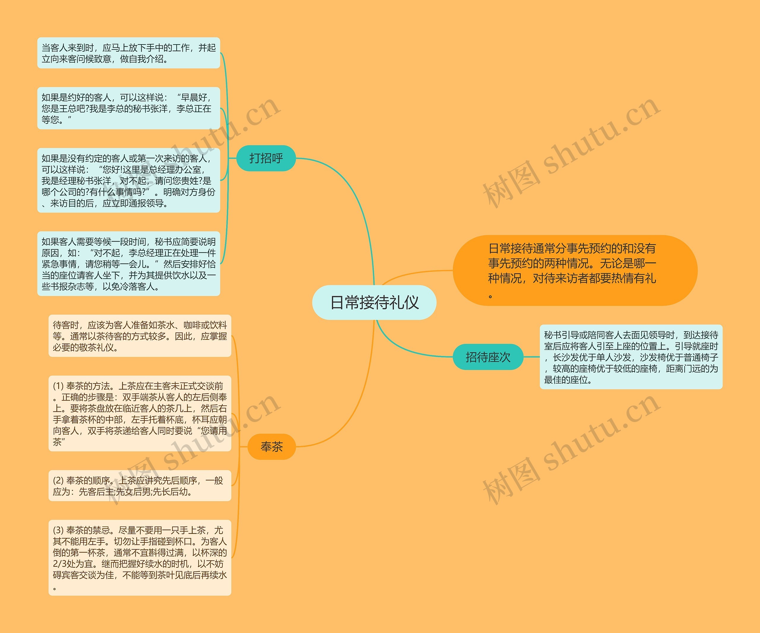 日常接待礼仪思维导图