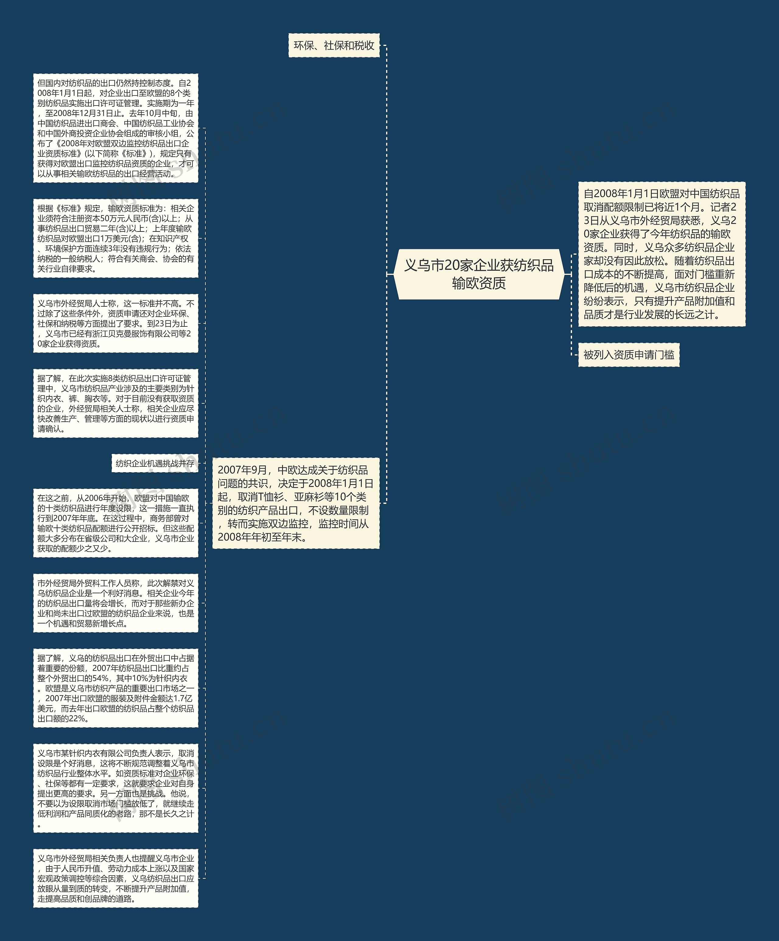 义乌市20家企业获纺织品输欧资质思维导图