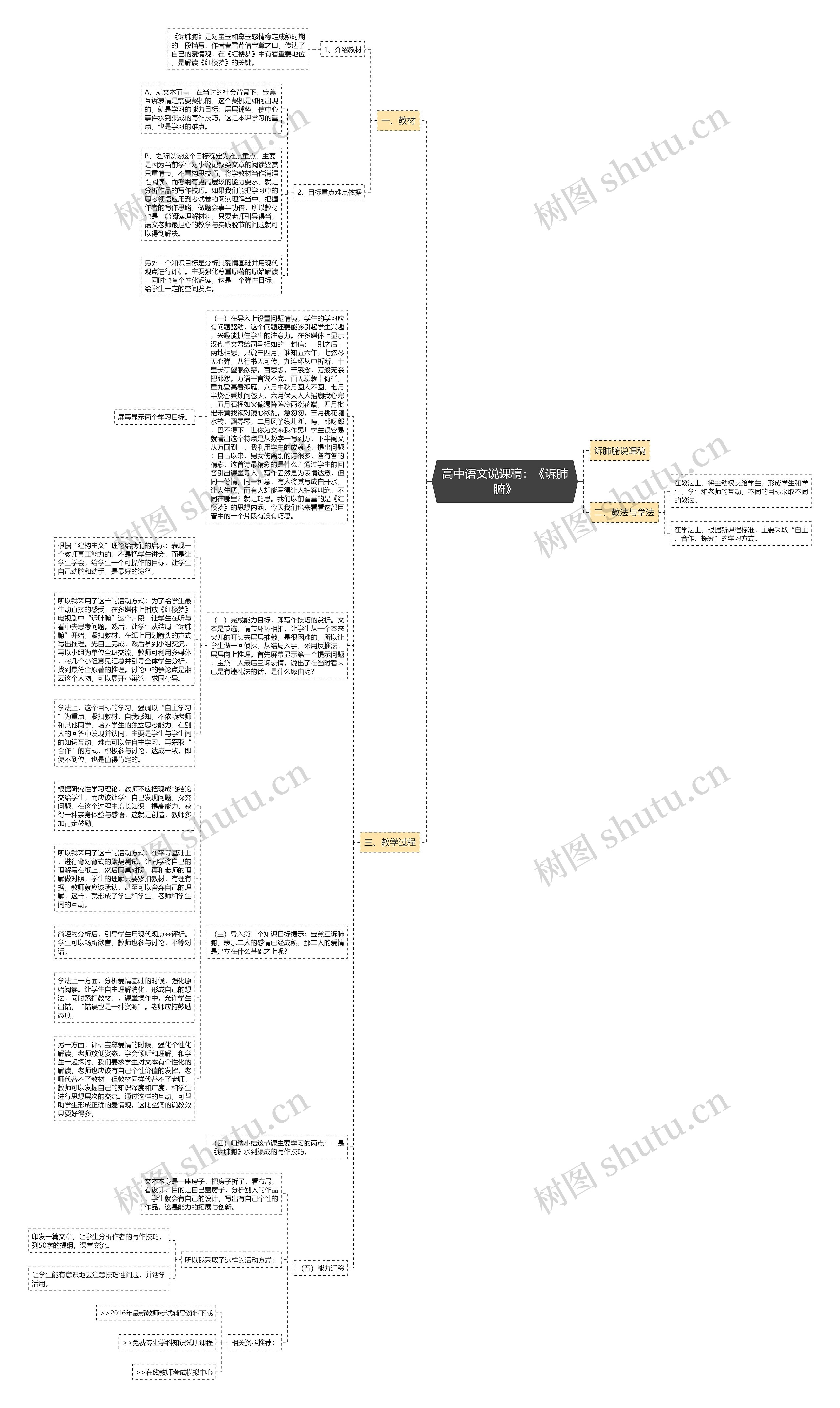 高中语文说课稿：《诉肺腑》思维导图