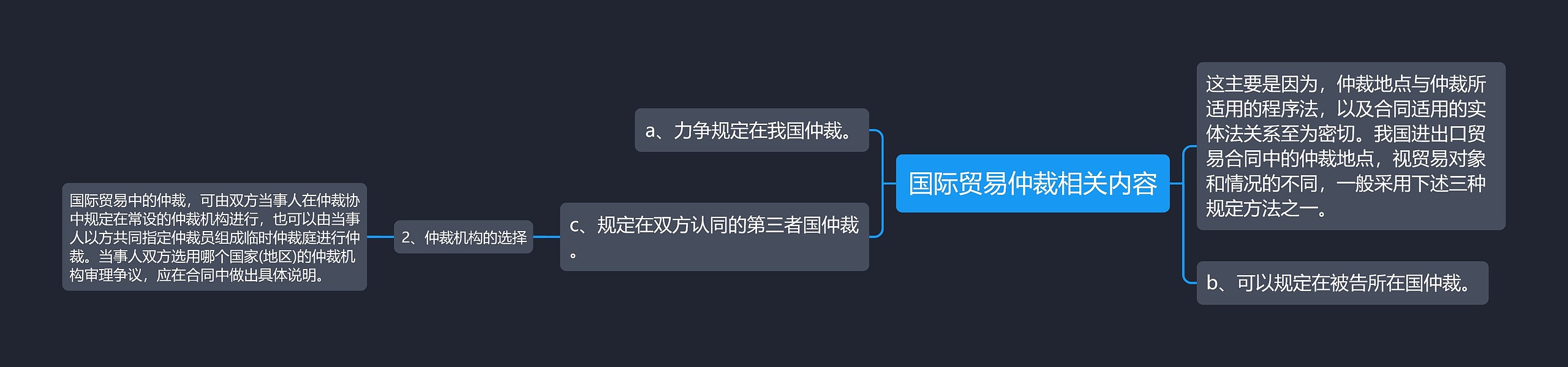 国际贸易仲裁相关内容思维导图