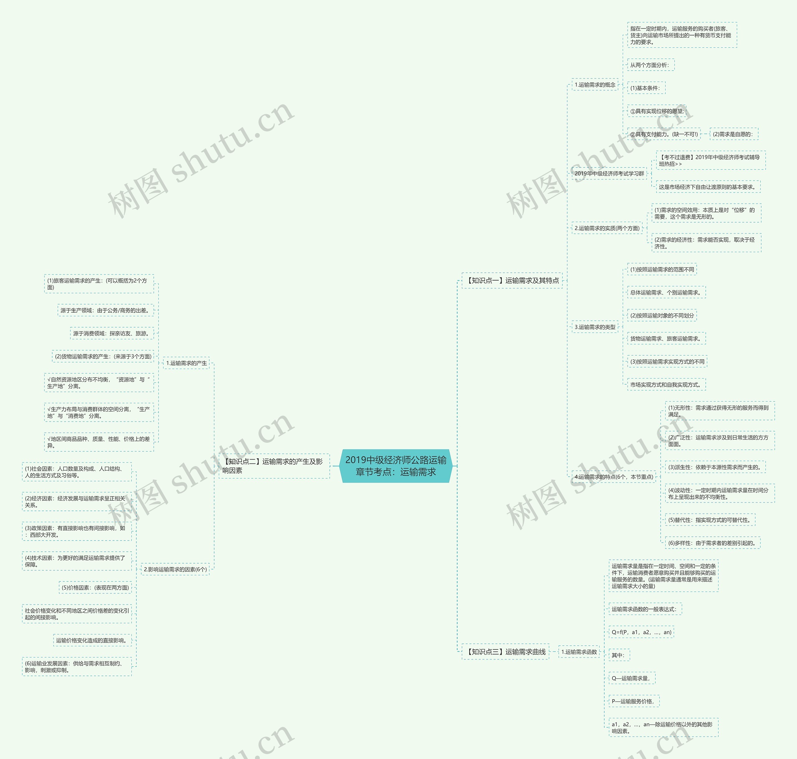 2019中级经济师公路运输章节考点：运输需求思维导图