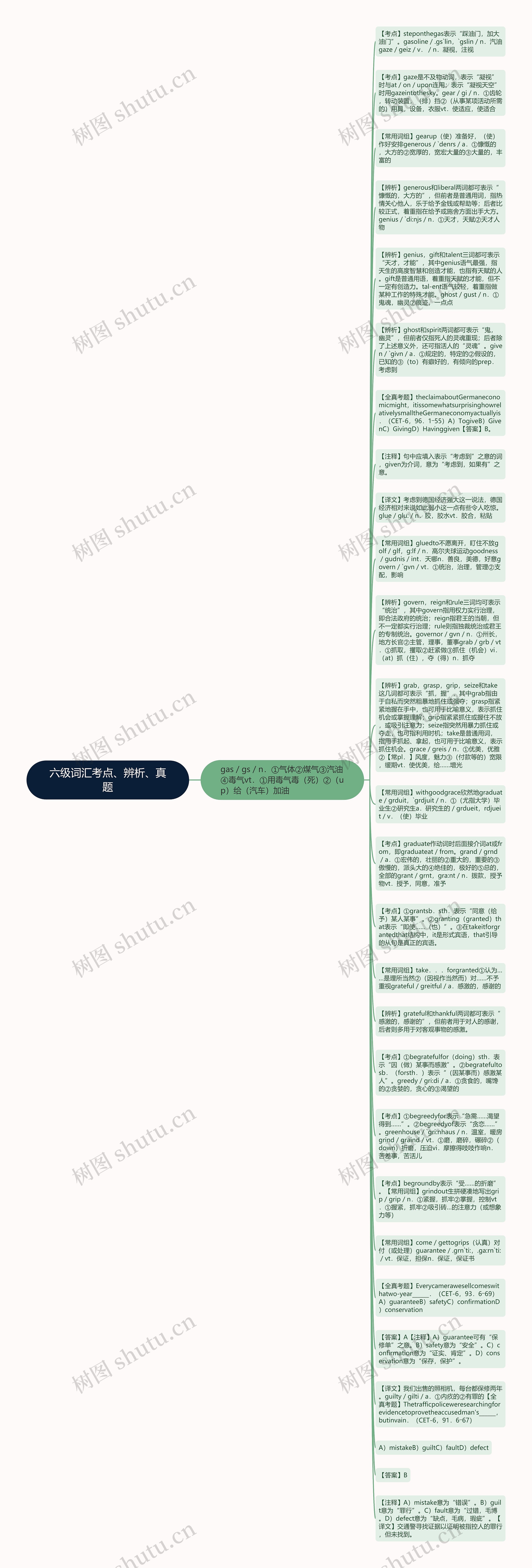 六级词汇考点、辨析、真题思维导图