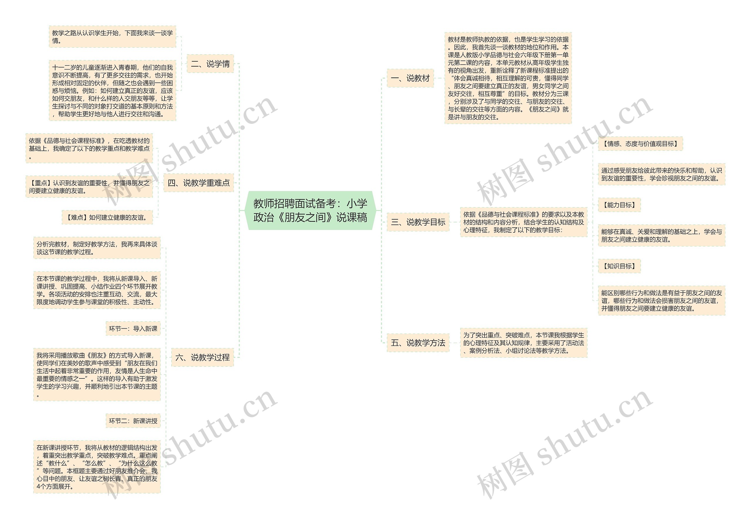 教师招聘面试备考：小学政治《朋友之间》说课稿思维导图