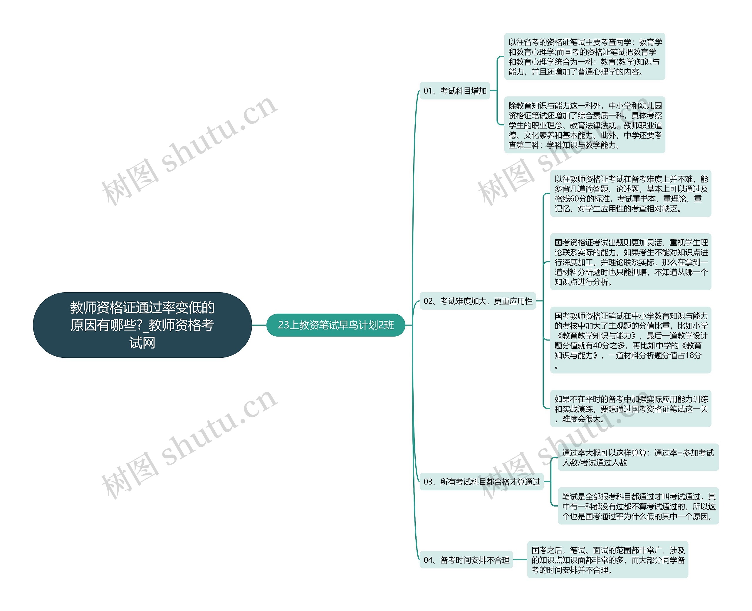 教师资格证通过率变低的原因有哪些?_教师资格考试网思维导图