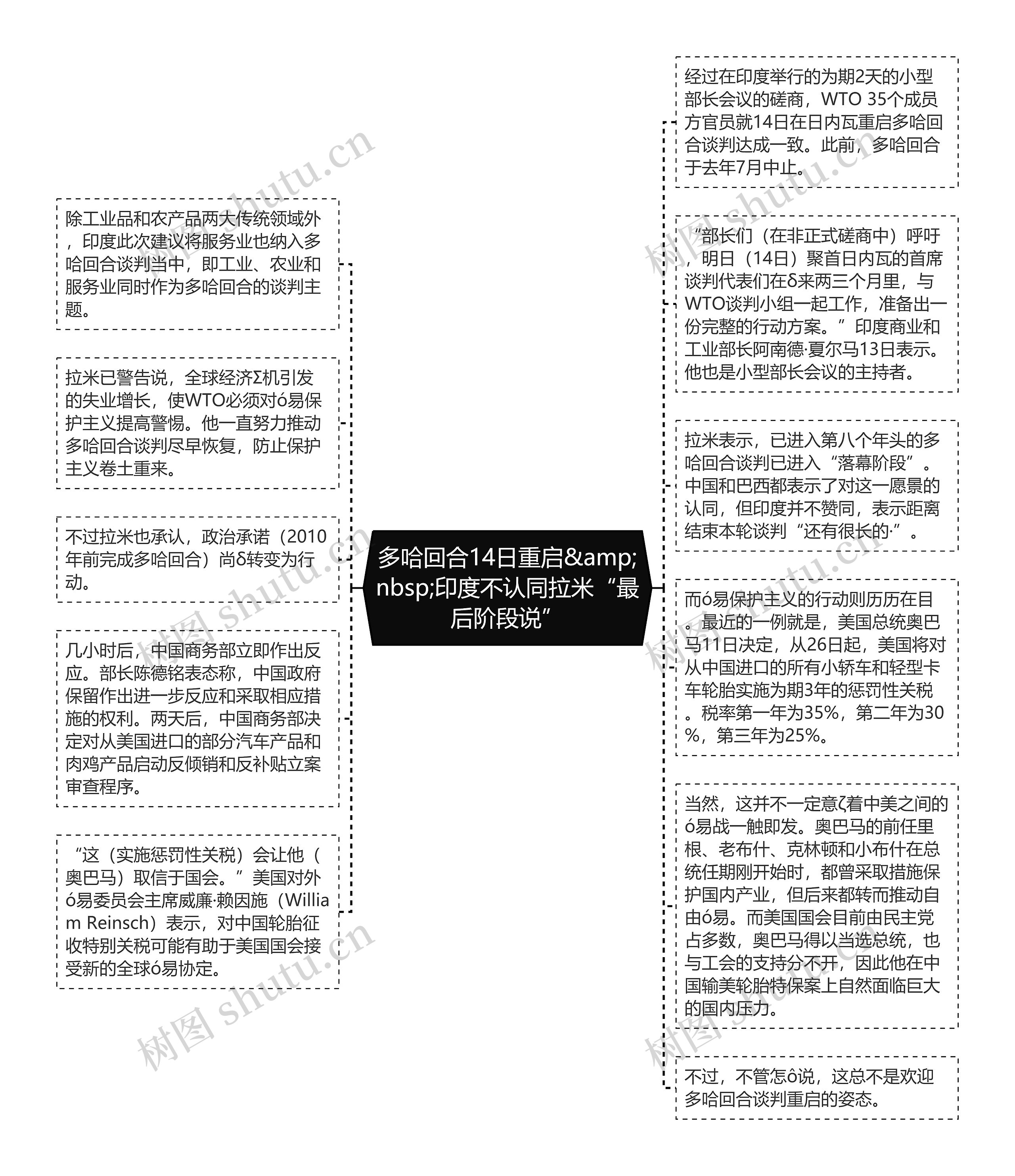 多哈回合14日重启&amp;nbsp;印度不认同拉米“最后阶段说”思维导图