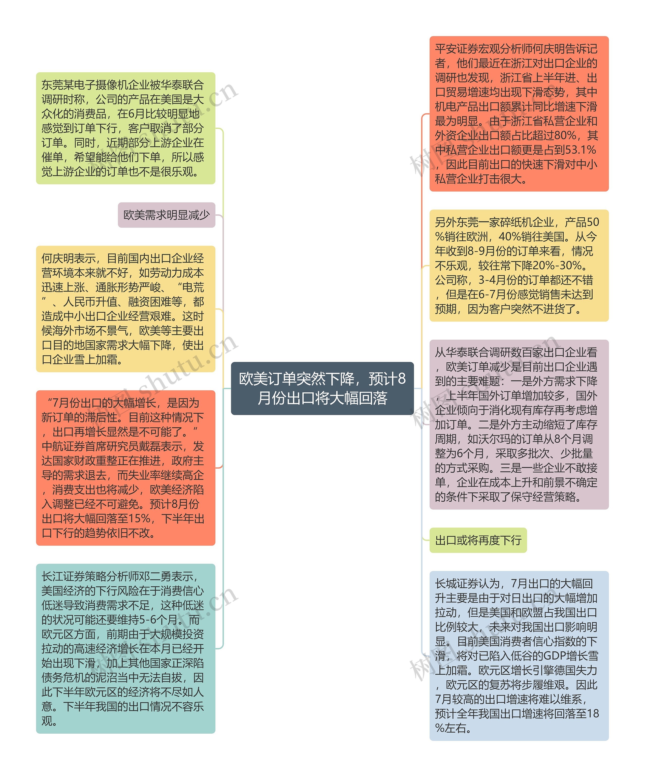 欧美订单突然下降，预计8月份出口将大幅回落