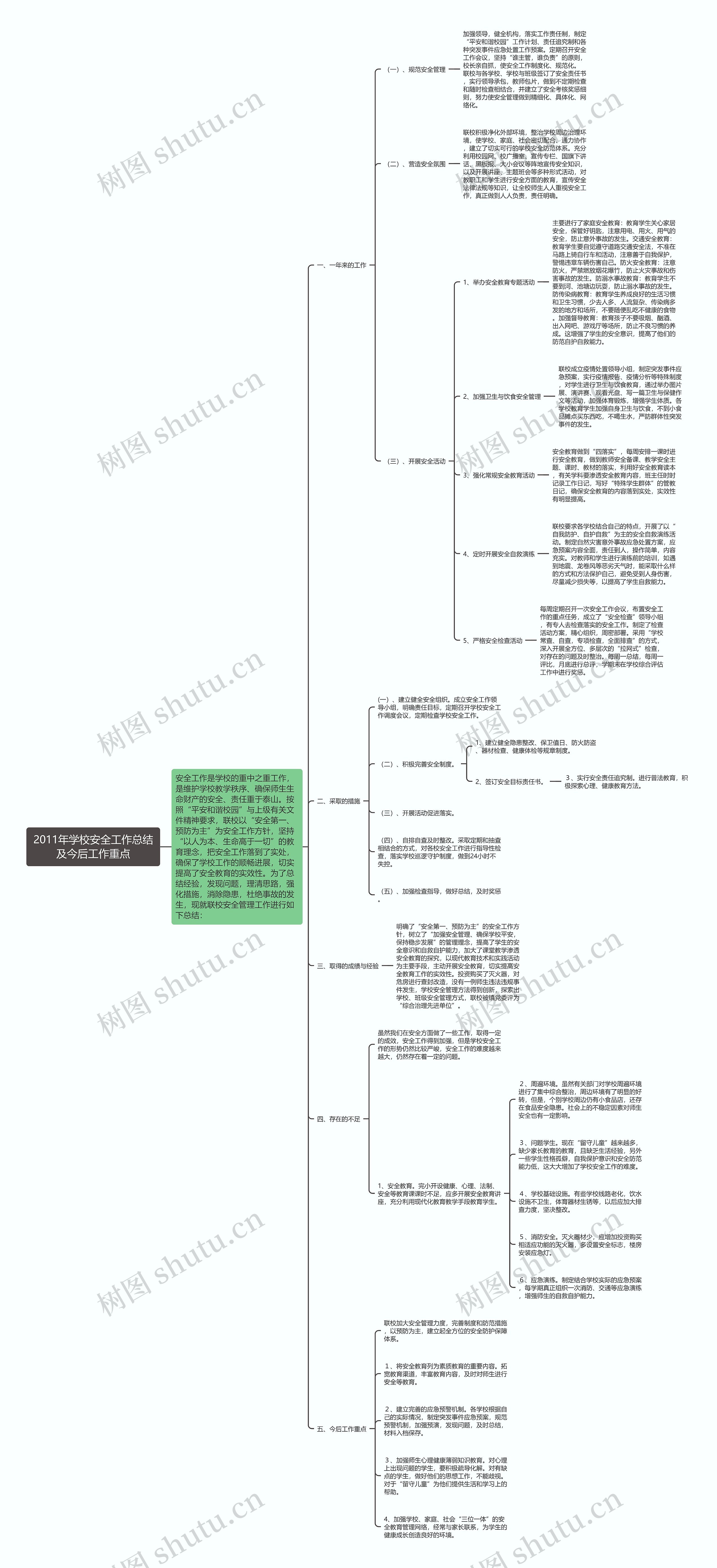 2011年学校安全工作总结及今后工作重点思维导图