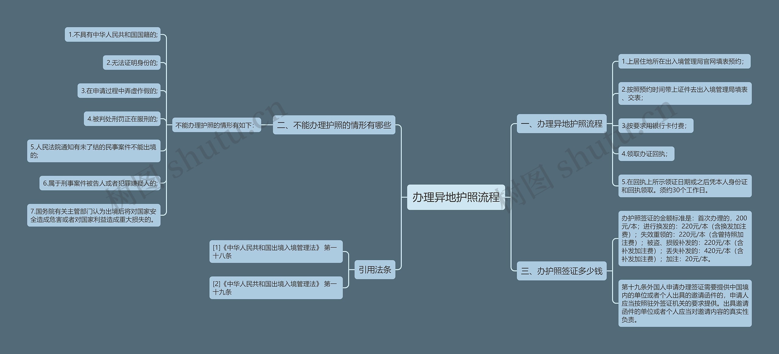 办理异地护照流程思维导图