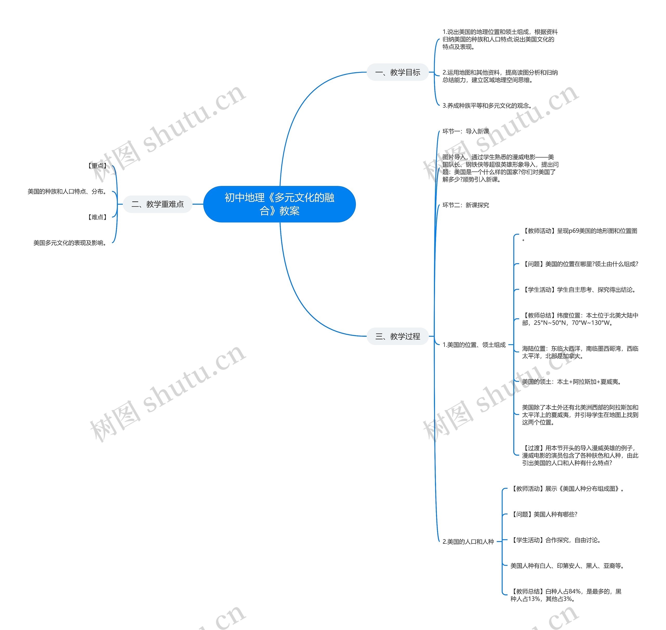 初中地理《多元文化的融合》教案思维导图