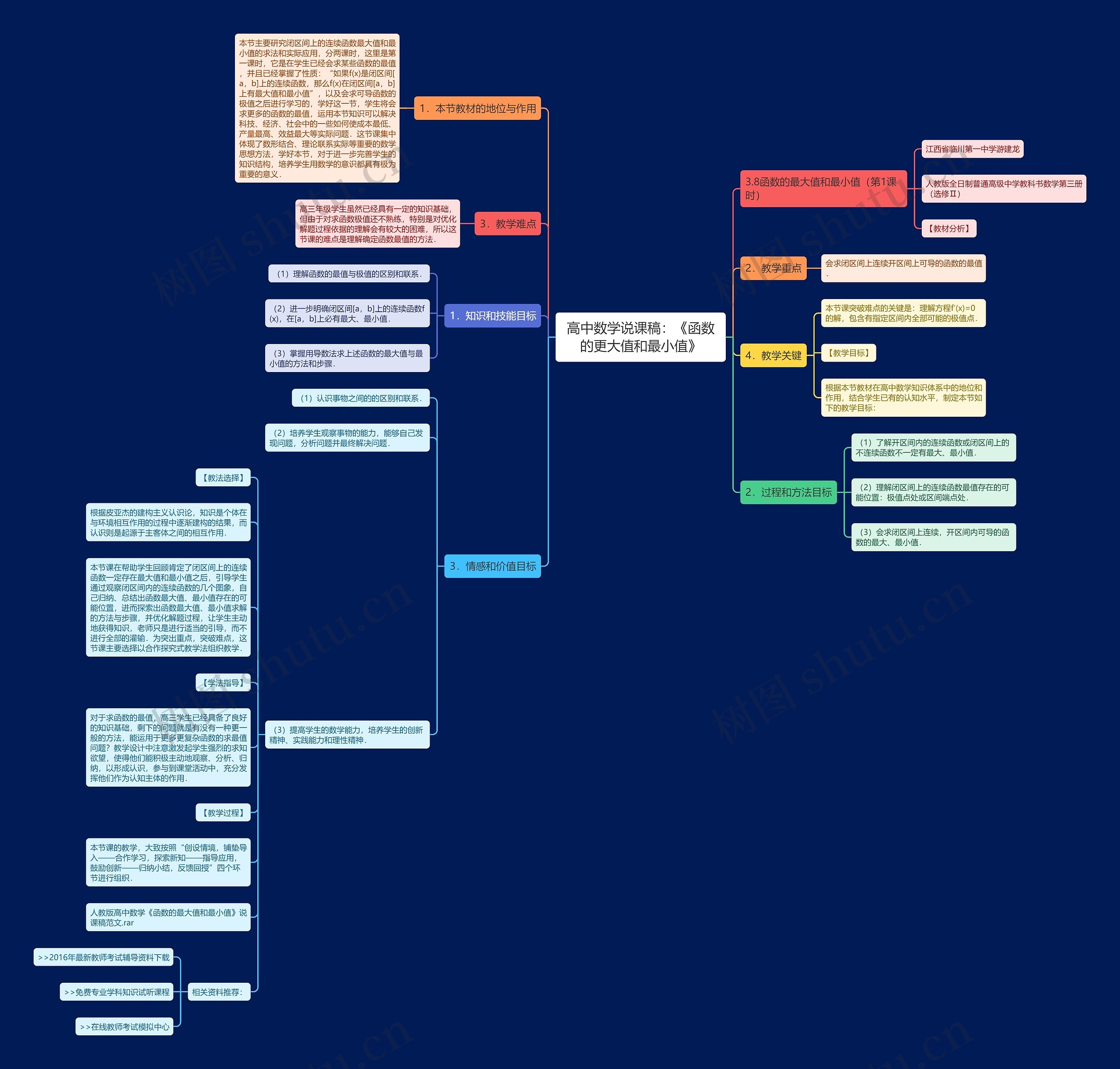 高中数学说课稿：《函数的更大值和最小值》思维导图