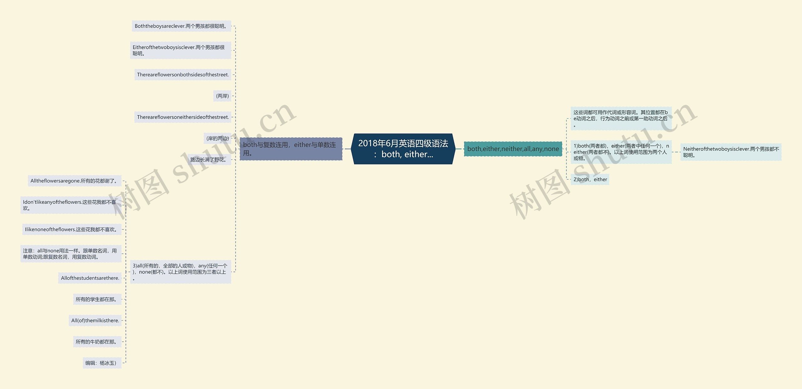 2018年6月英语四级语法:both, either... 2018年6月英语四级语法:both, either...