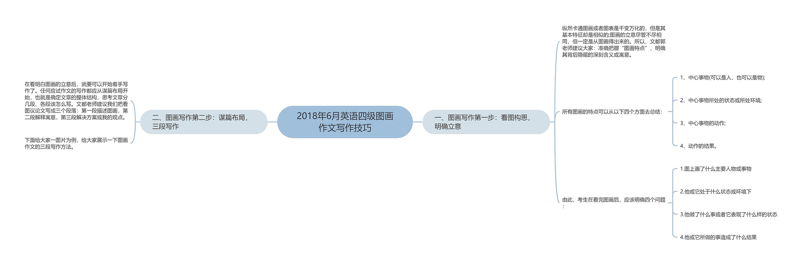 2018年6月英语四级图画作文写作技巧思维导图高清图 2018年6月英语四级图画作文写作技巧思维导图
