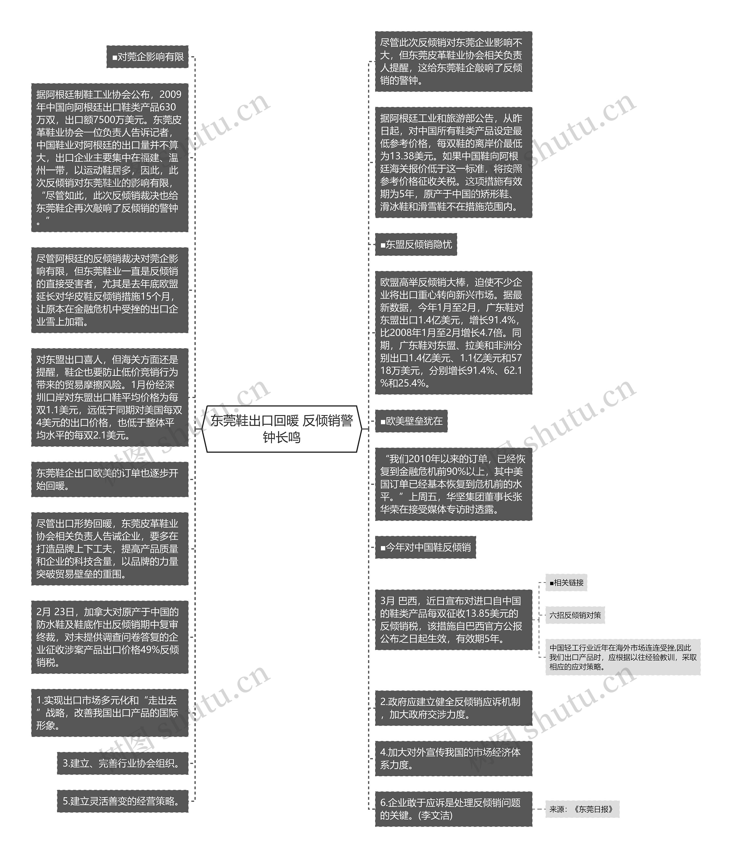 东莞鞋出口回暖 反倾销警钟长鸣思维导图