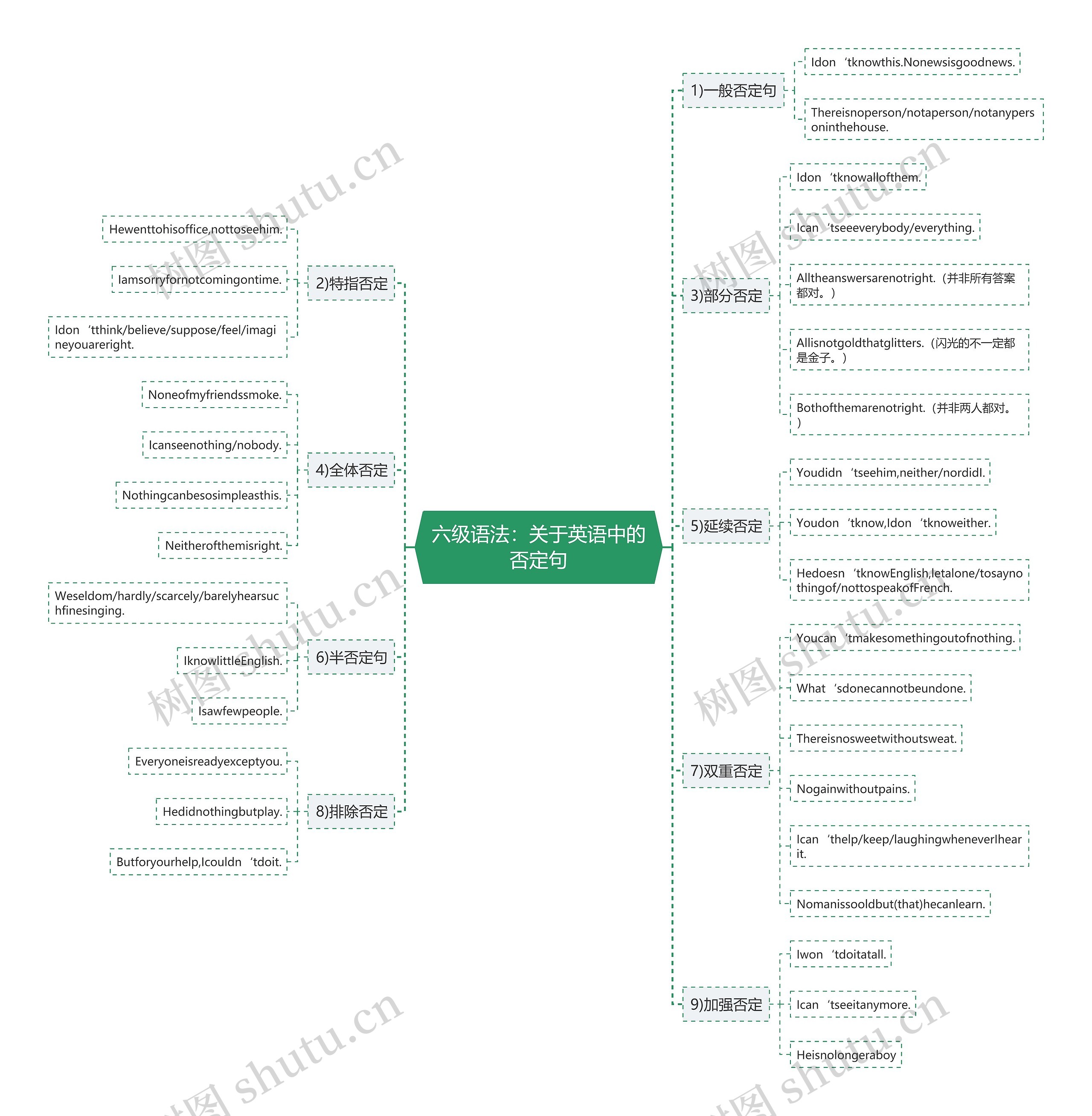 六级语法：关于英语中的否定句思维导图