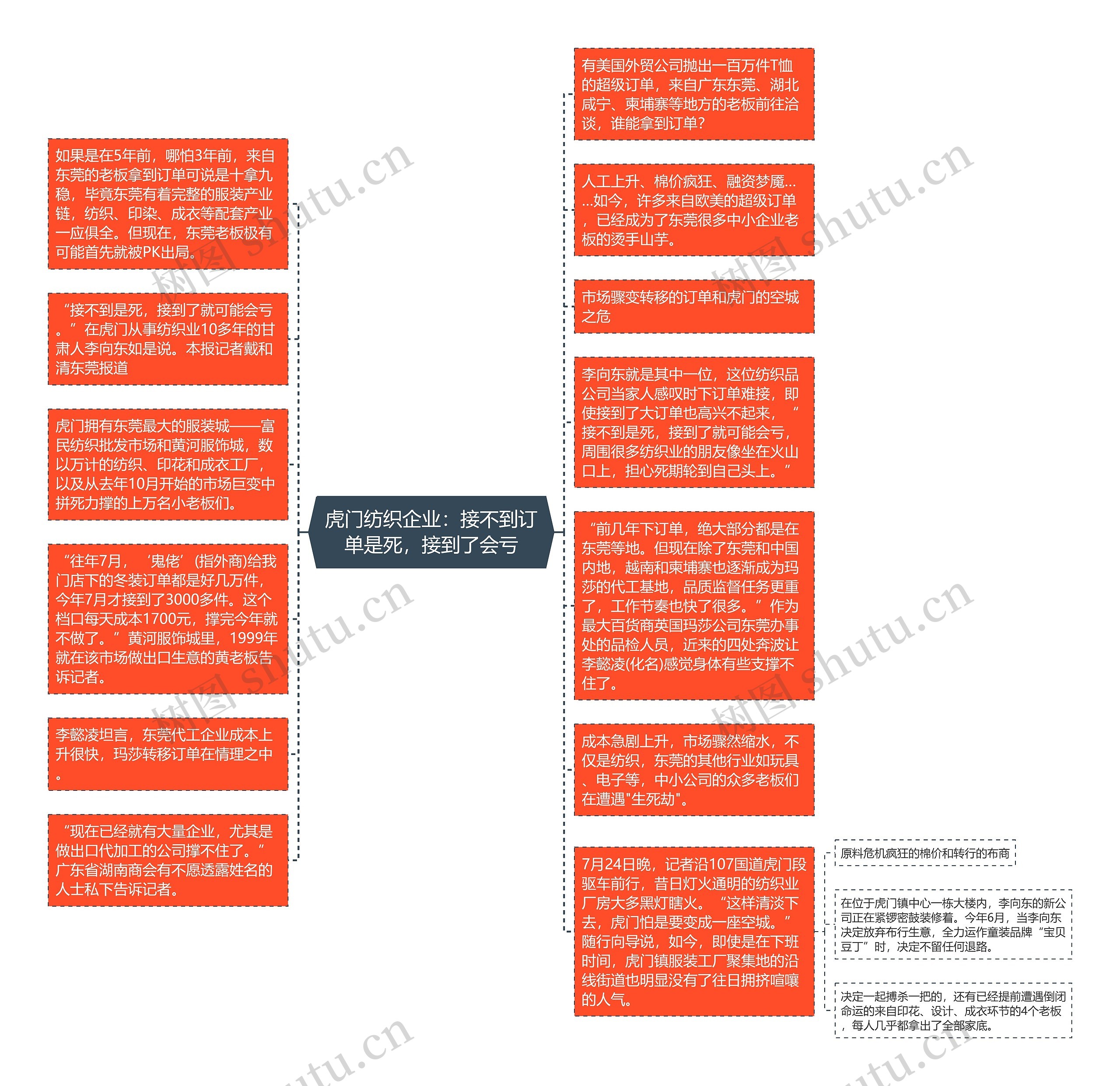 虎门纺织企业：接不到订单是死，接到了会亏思维导图