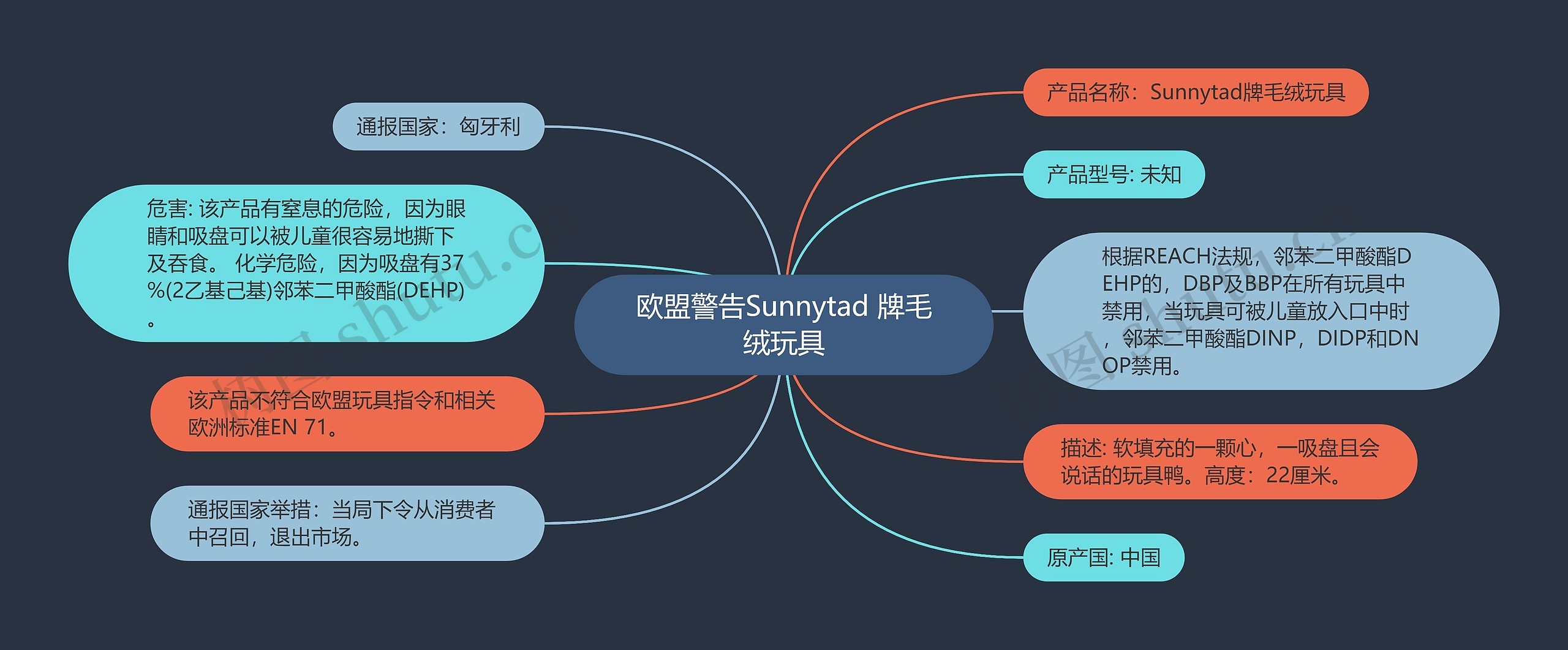 欧盟警告Sunnytad 牌毛绒玩具思维导图