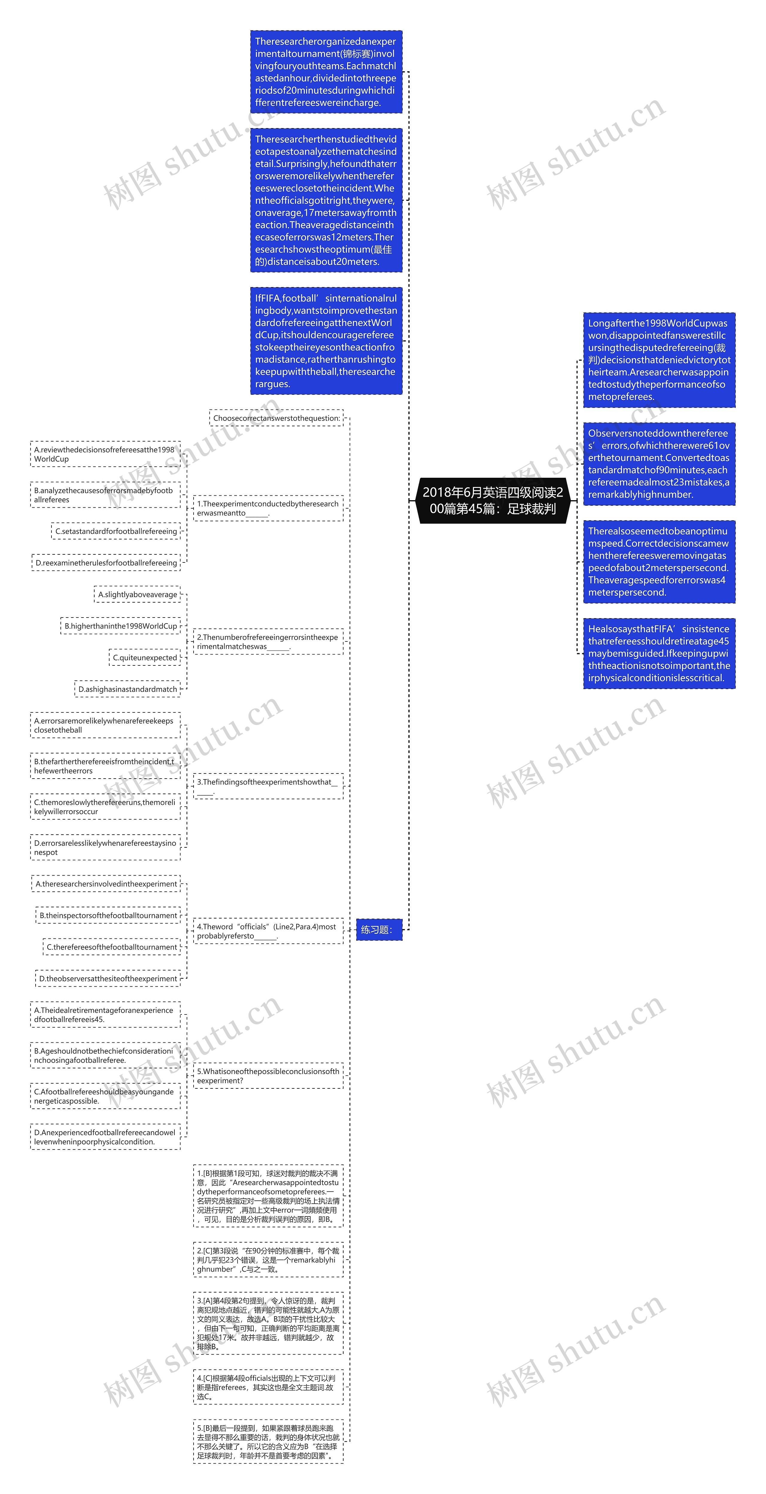 2018年6月英语四级阅读200篇第45篇：足球裁判思维导图