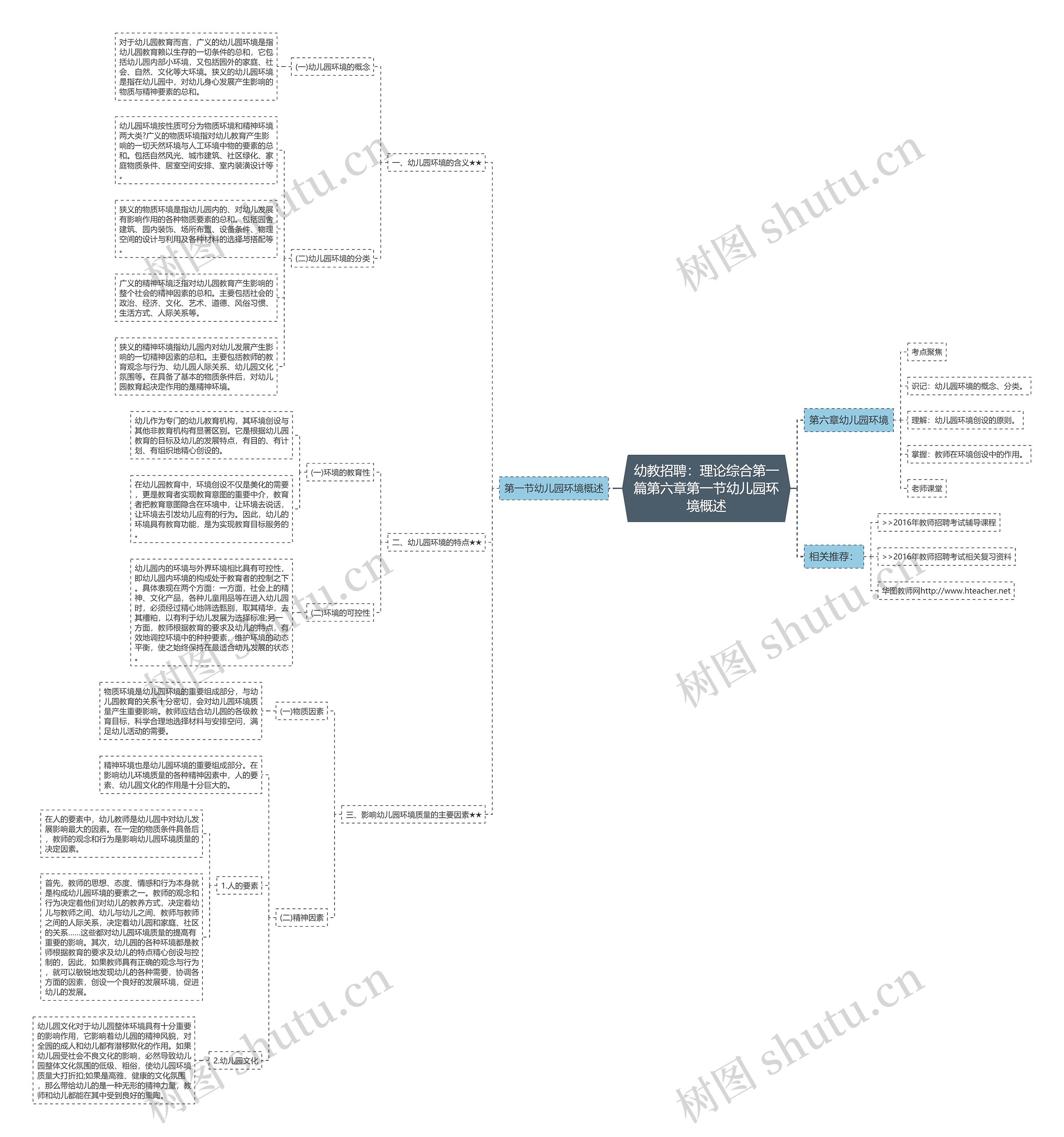 幼教招聘：理论综合第一篇第六章第一节幼儿园环境概述思维导图