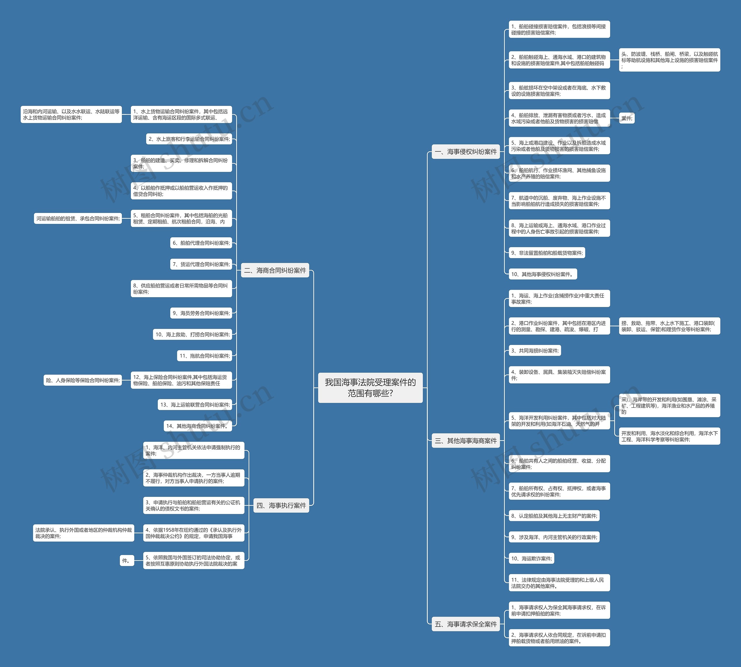 我国海事法院受理案件的范围有哪些?思维导图