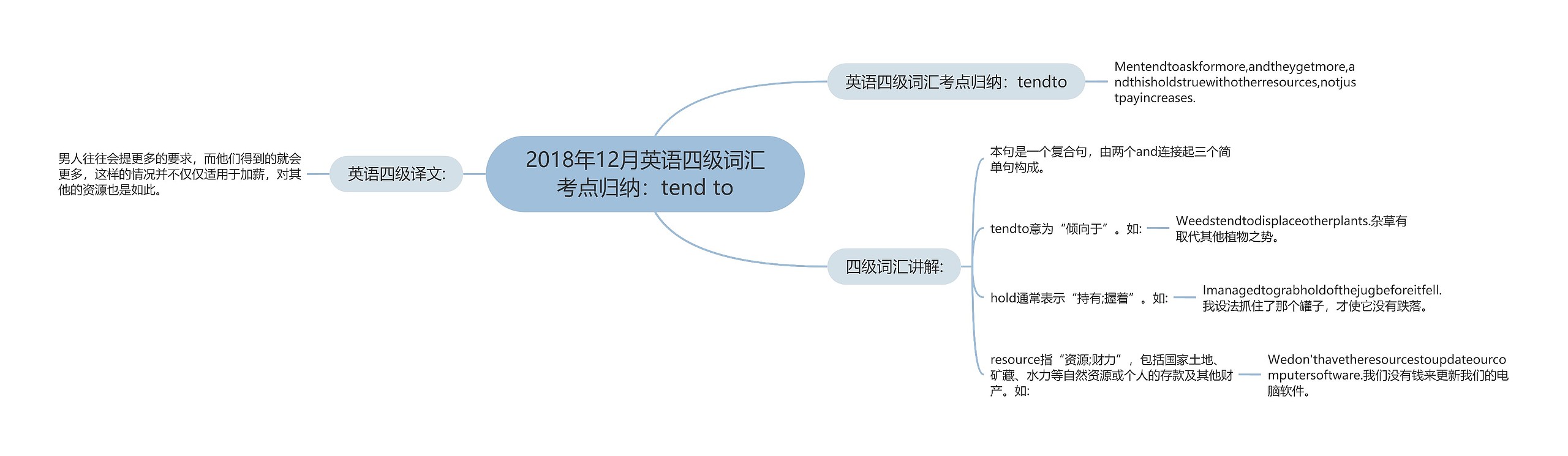 2018年12月英语四级词汇考点归纳：tend to思维导图