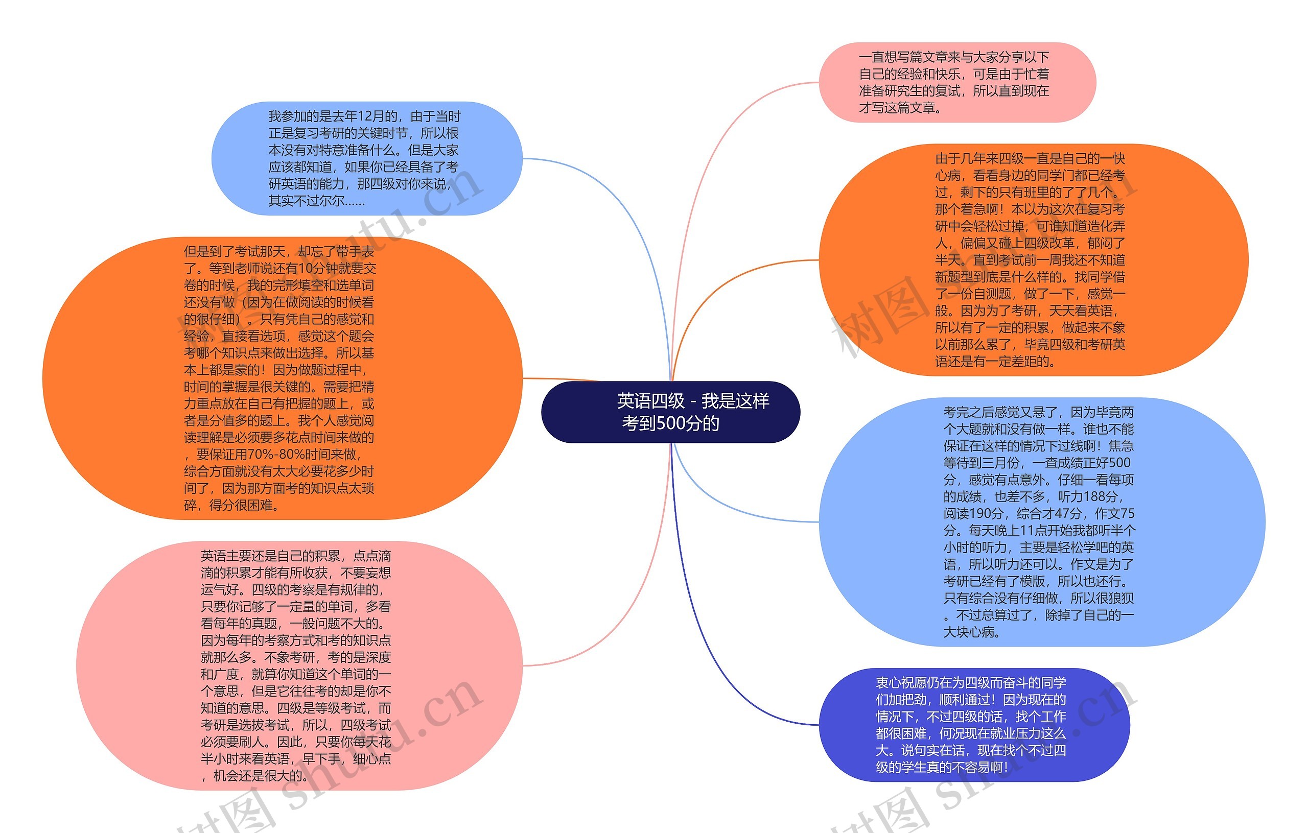         	英语四级－我是这样考到500分的思维导图