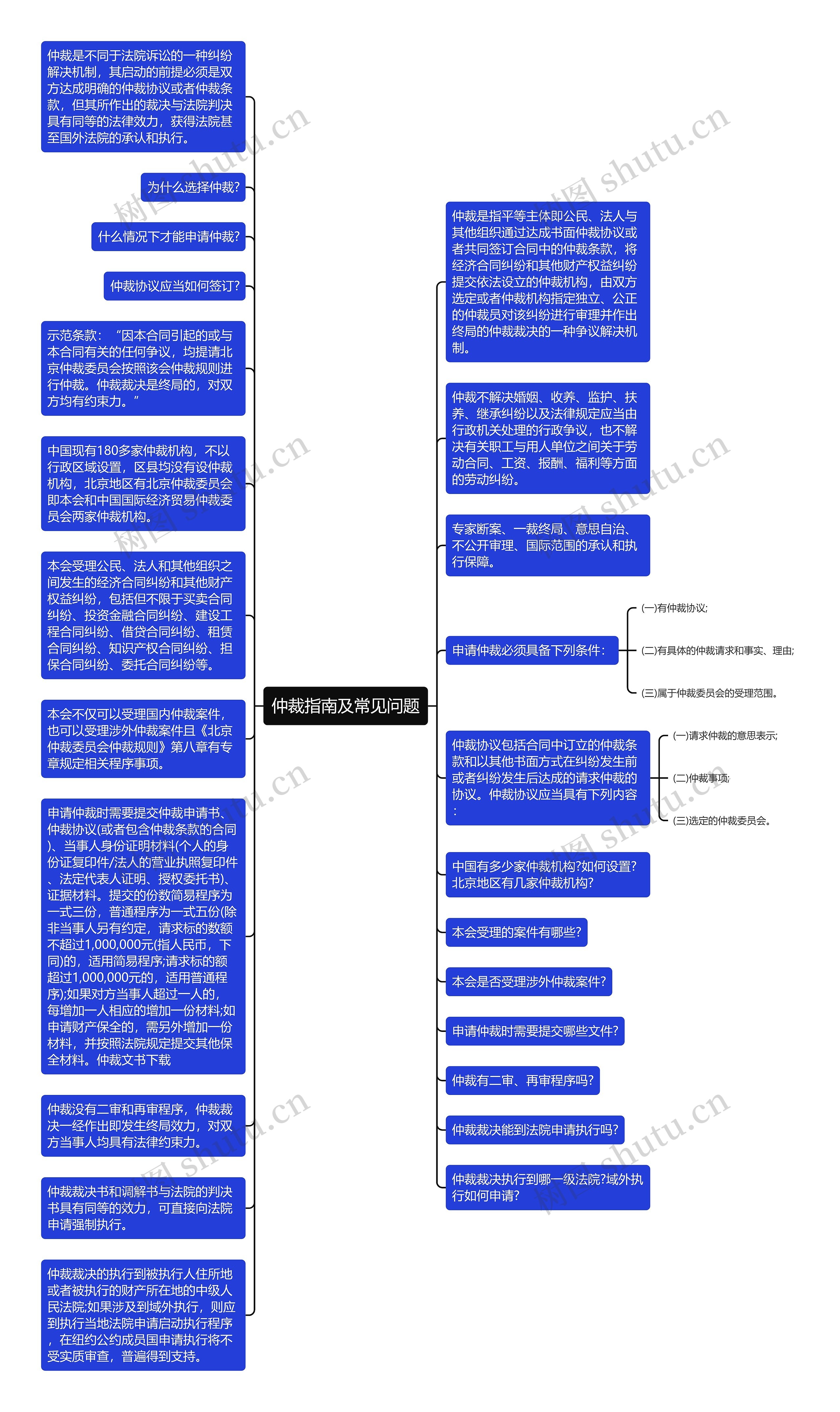 仲裁指南及常见问题思维导图