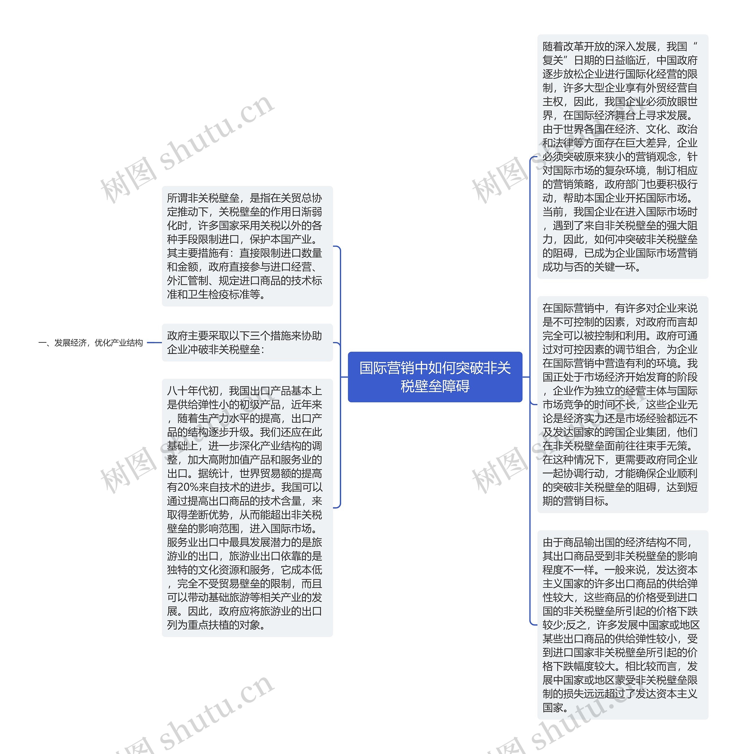 国际营销中如何突破非关税壁垒障碍思维导图