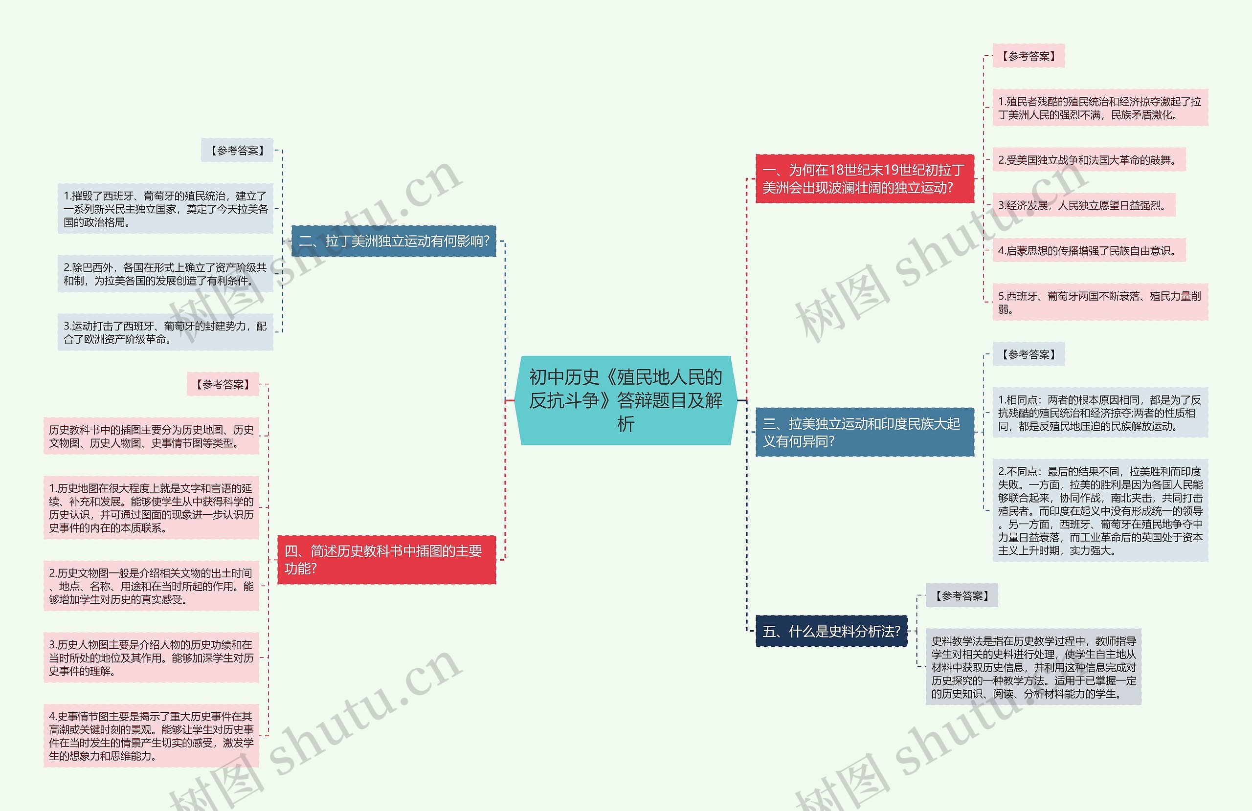 初中历史《殖民地人民的反抗斗争》答辩题目及解析思维导图
