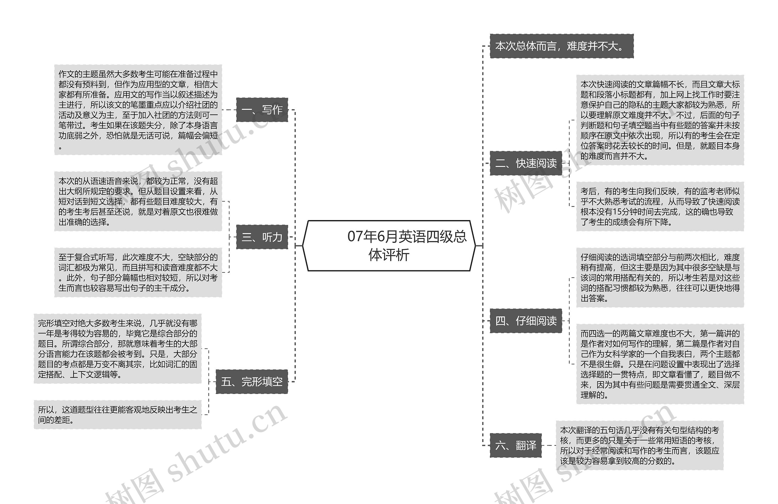         	07年6月英语四级总体评析思维导图