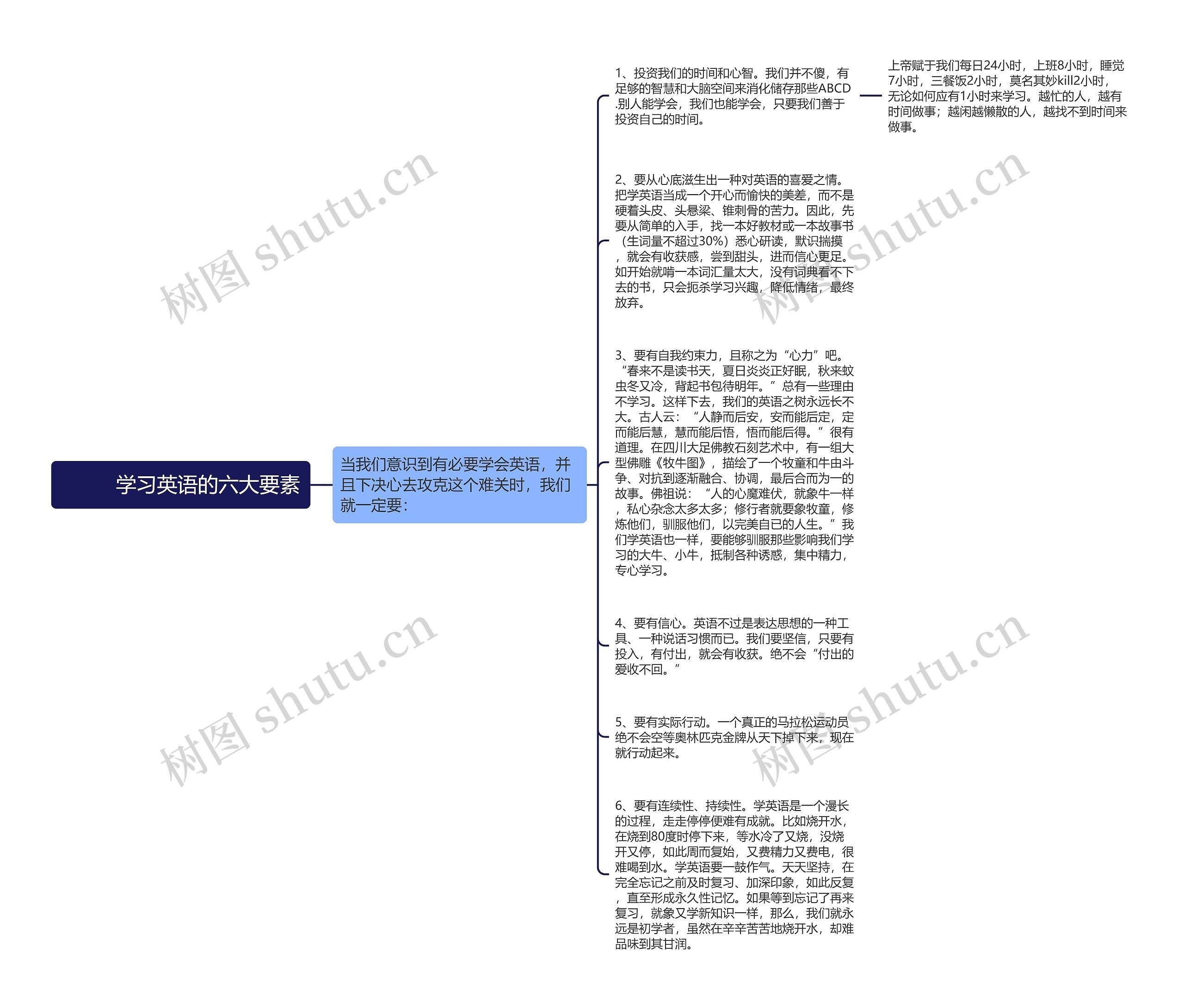         	学习英语的六大要素思维导图