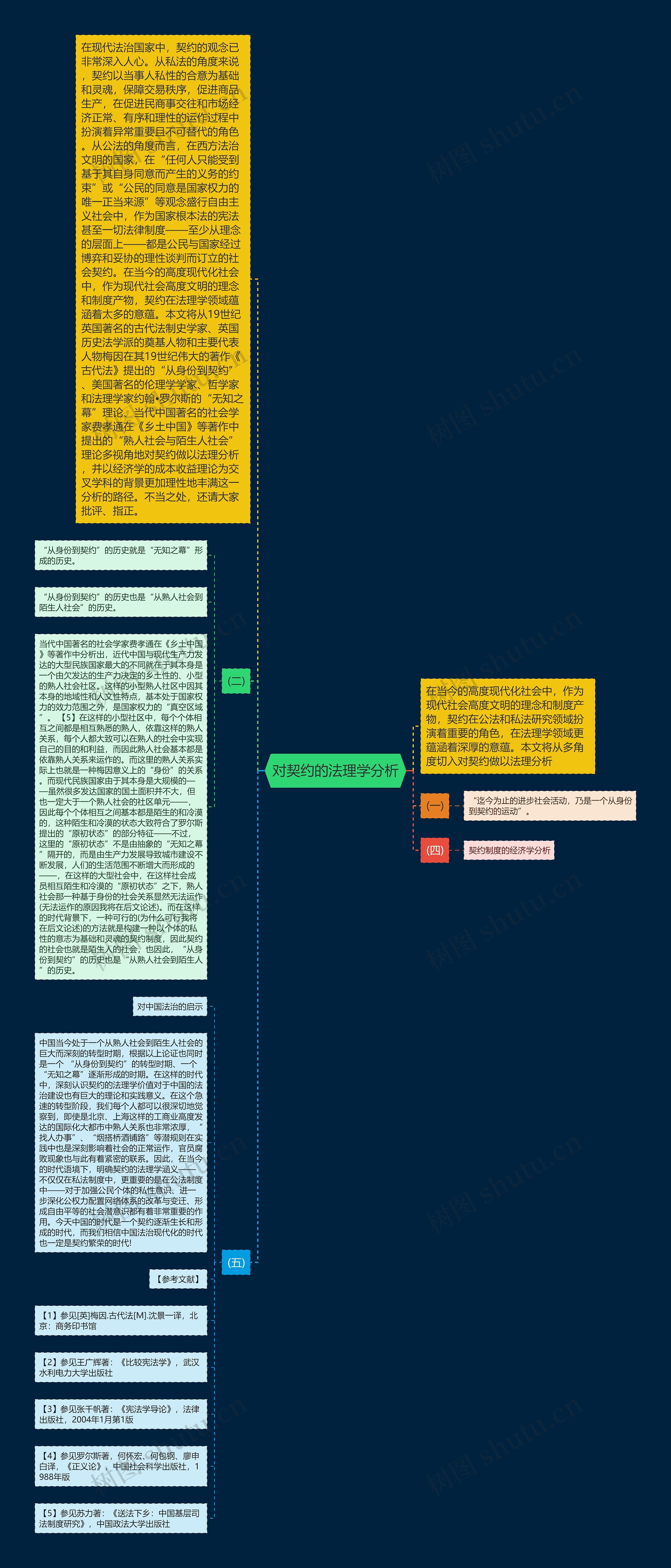 对契约的法理学分析思维导图