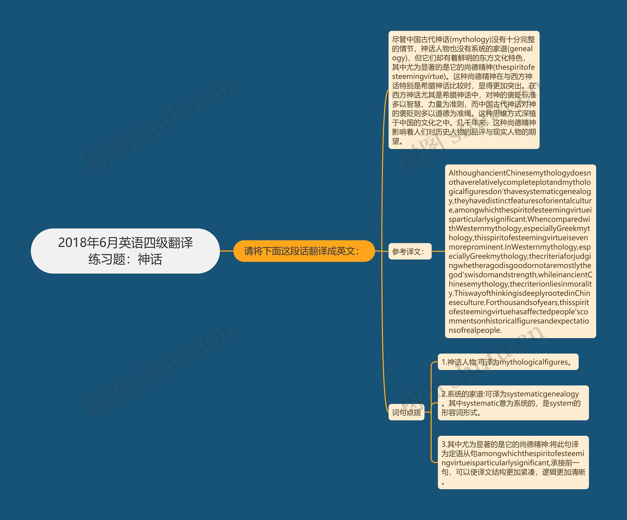 2018年6月英语四级翻译练习题：神话思维导图