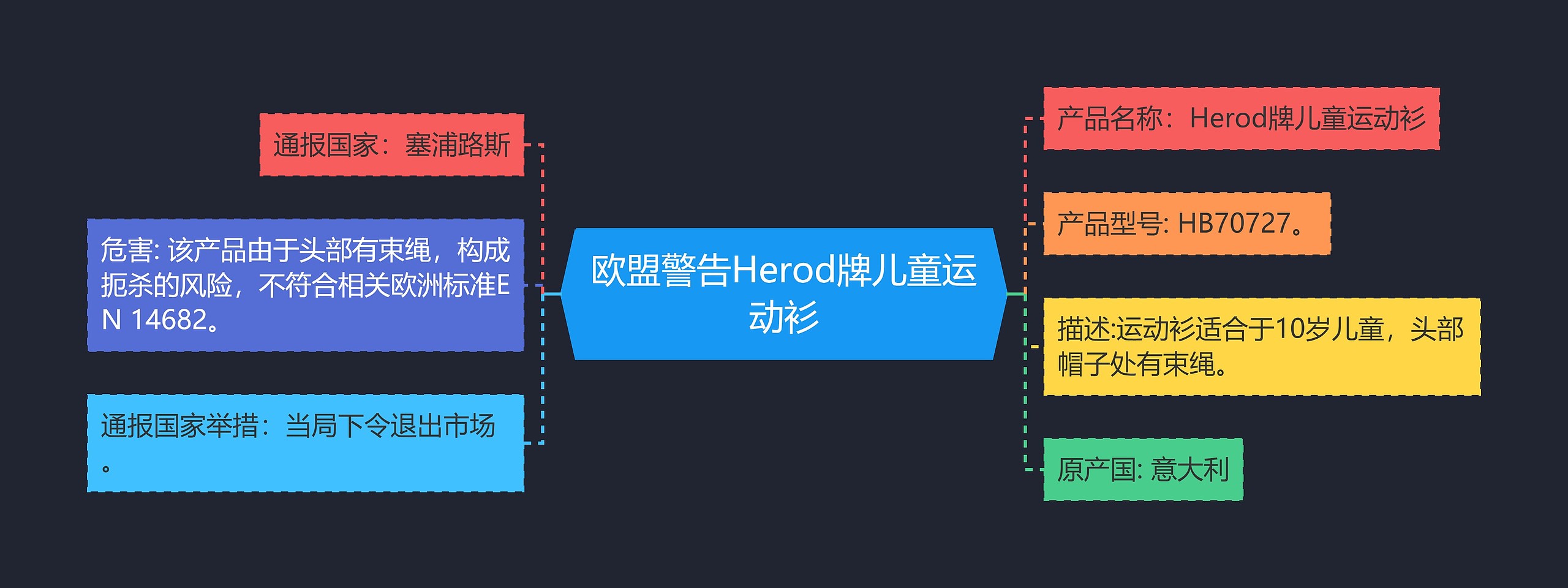 欧盟警告Herod牌儿童运动衫思维导图