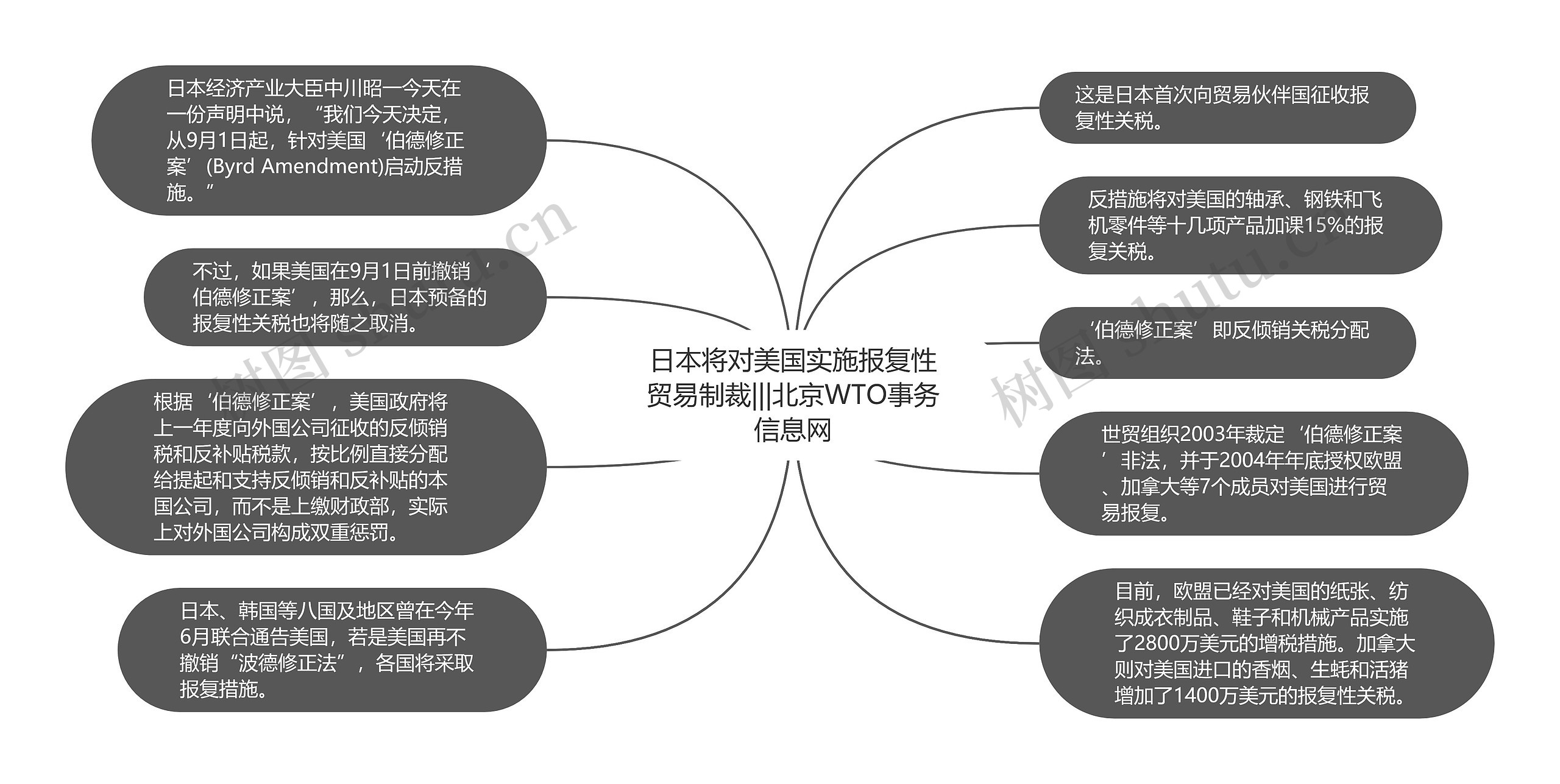 日本将对美国实施报复性贸易制裁|||北京WTO事务信息网思维导图