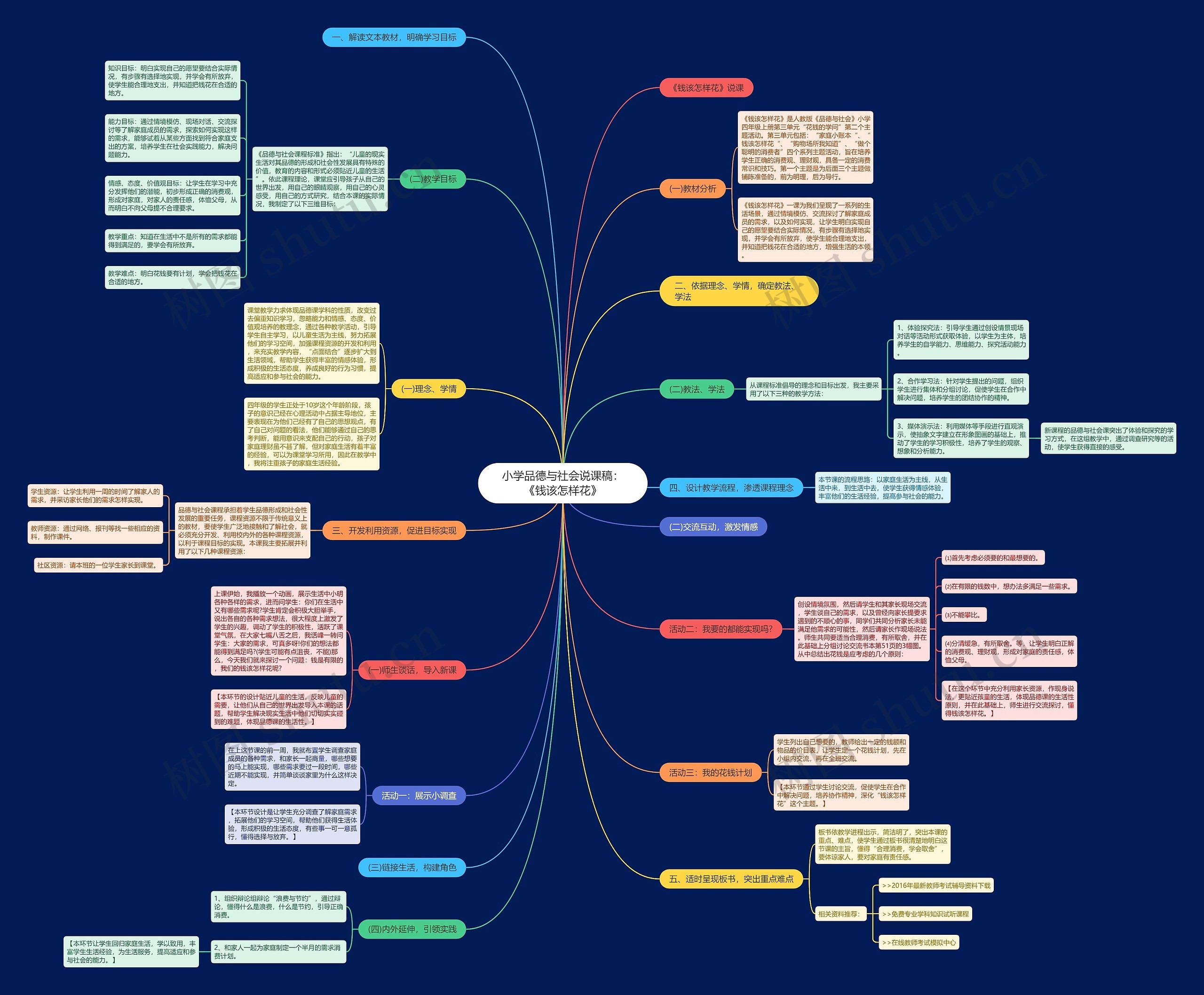 小学品德与社会说课稿：《钱该怎样花》思维导图