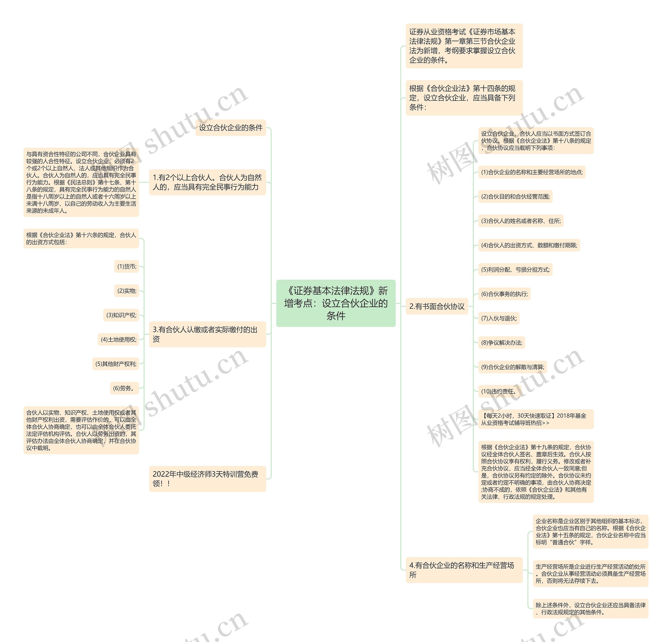 《证券基本法律法规》新增考点：设立合伙企业的条件思维导图