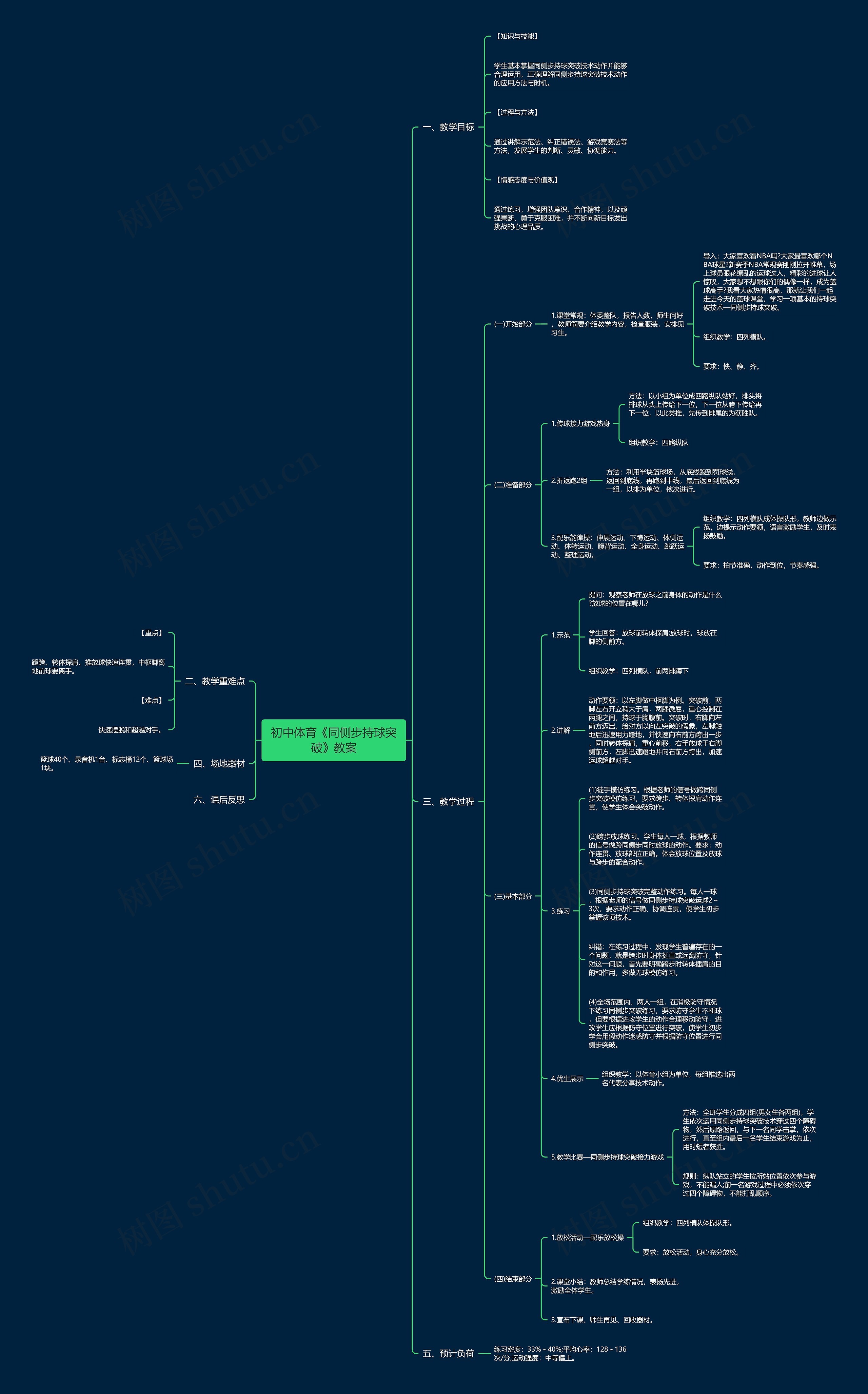初中体育《同侧步持球突破》教案思维导图