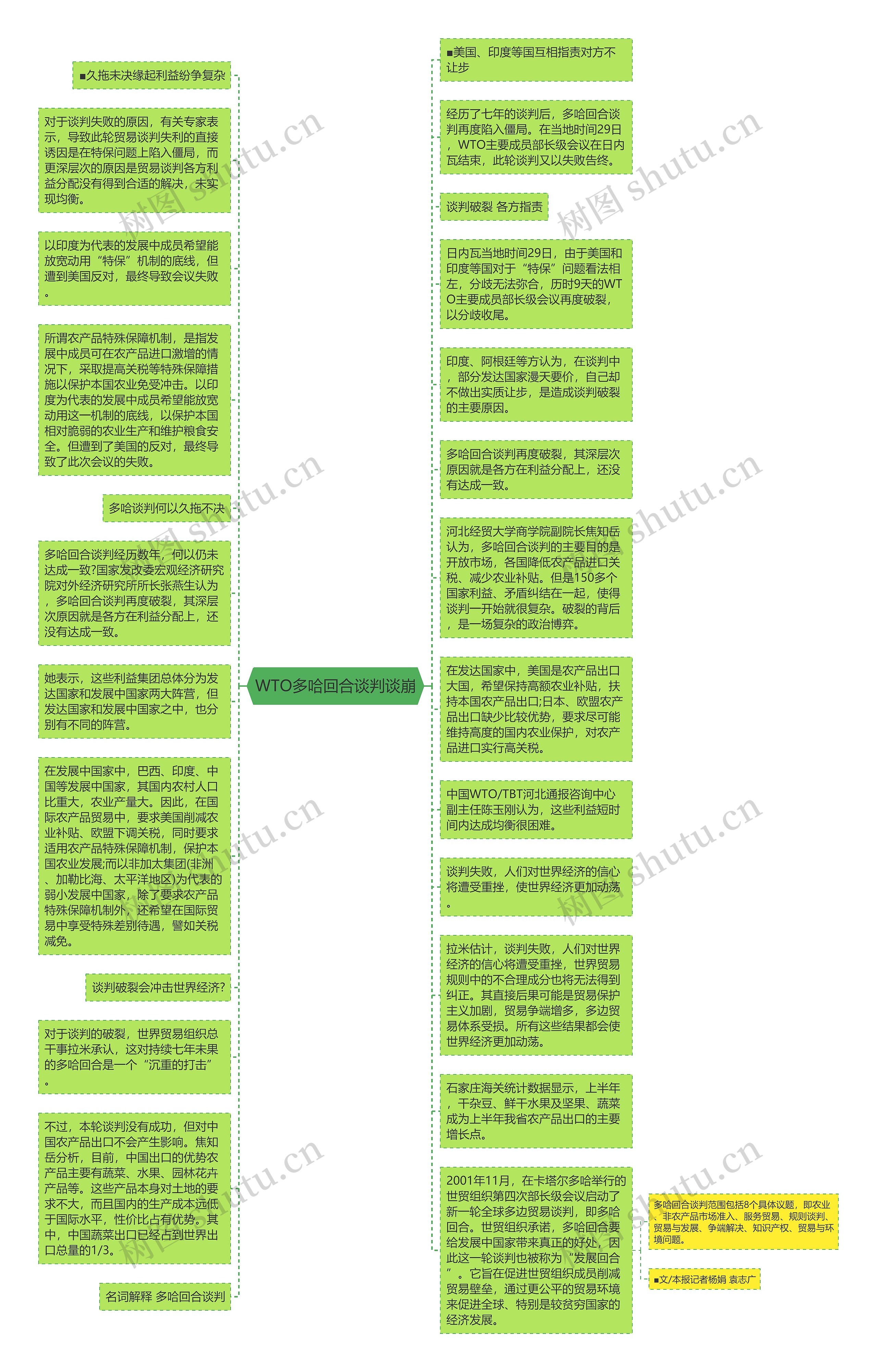 WTO多哈回合谈判谈崩思维导图