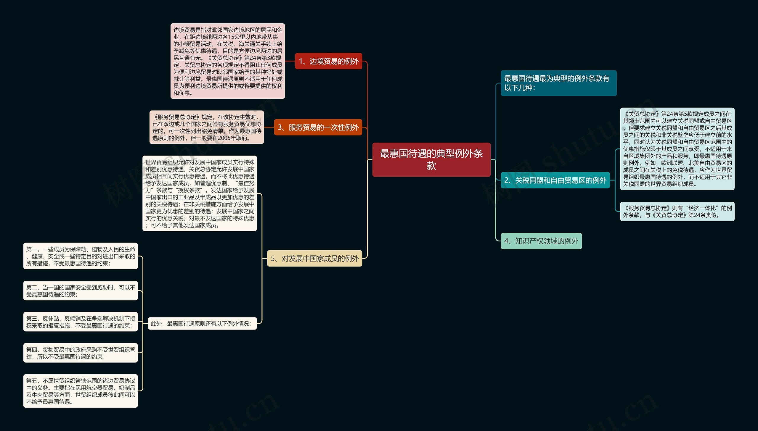 最惠国待遇的典型例外条款 最惠国待遇的典型例外条款