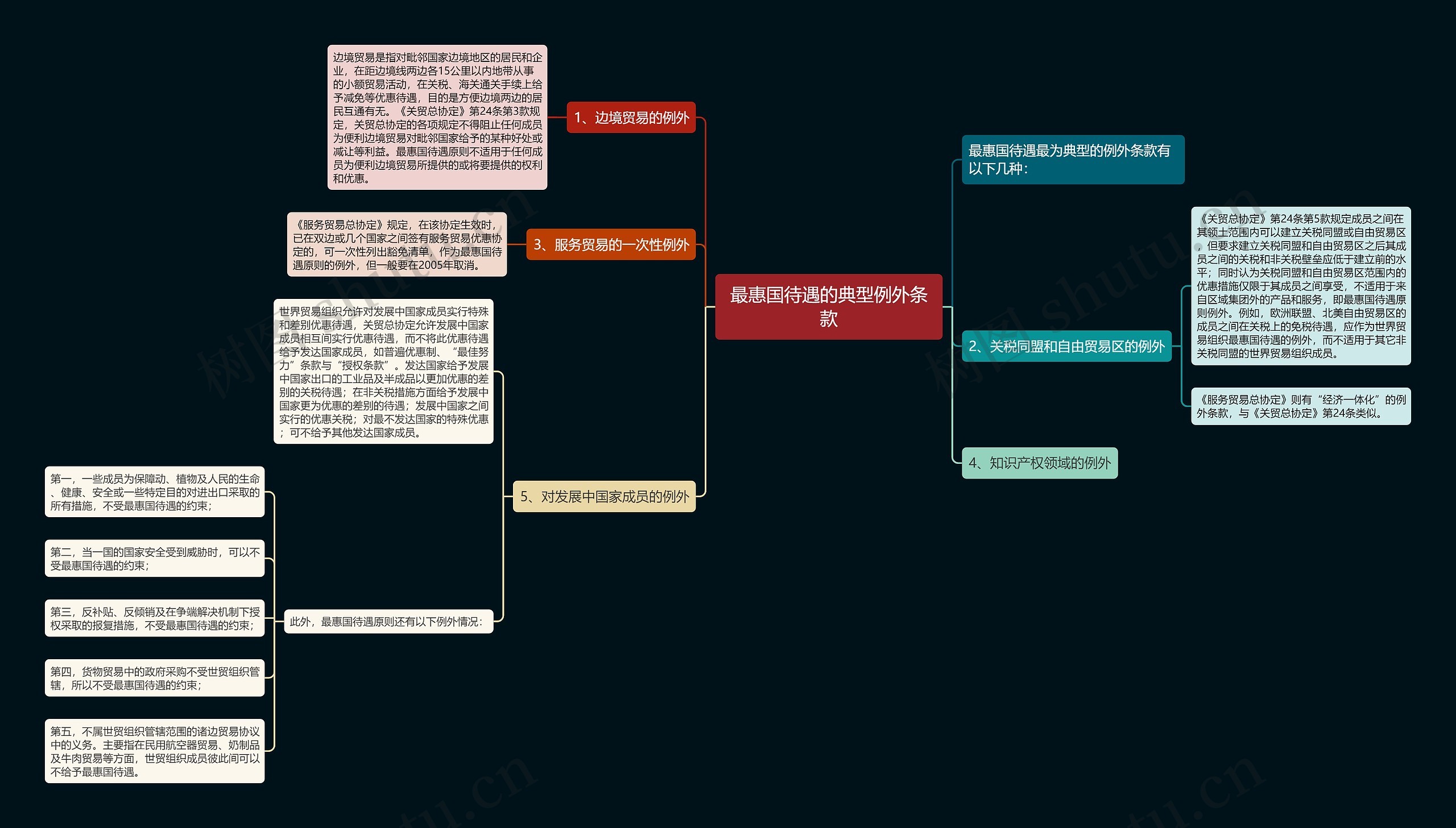 最惠国待遇的典型例外条款思维导图