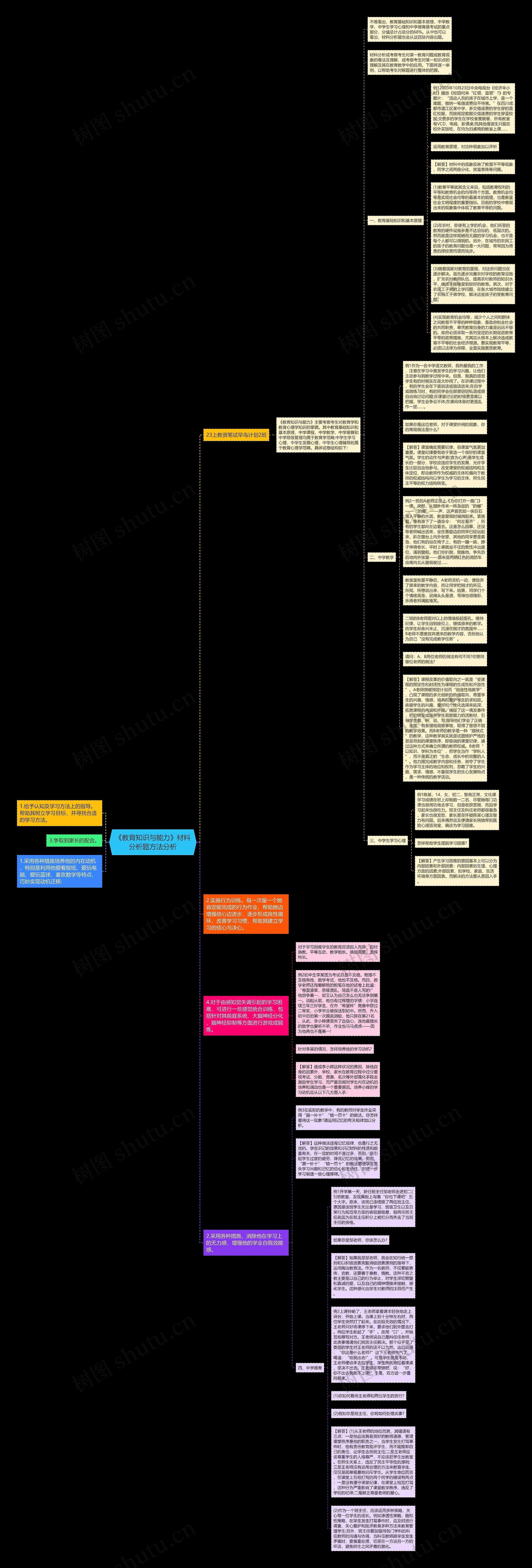 《教育知识与能力》材料分析题方法分析思维导图