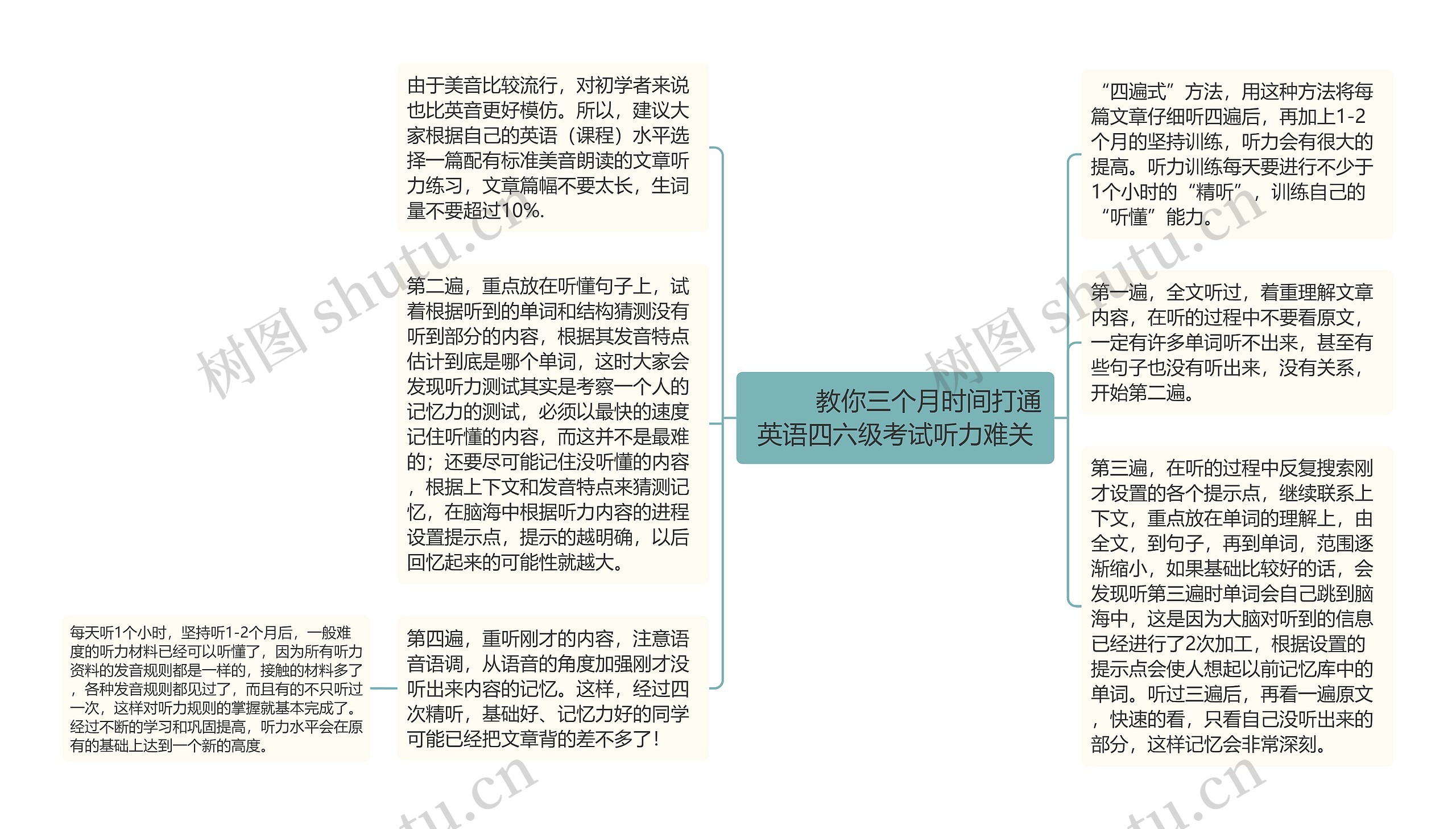         	教你三个月时间打通英语四六级考试听力难关
