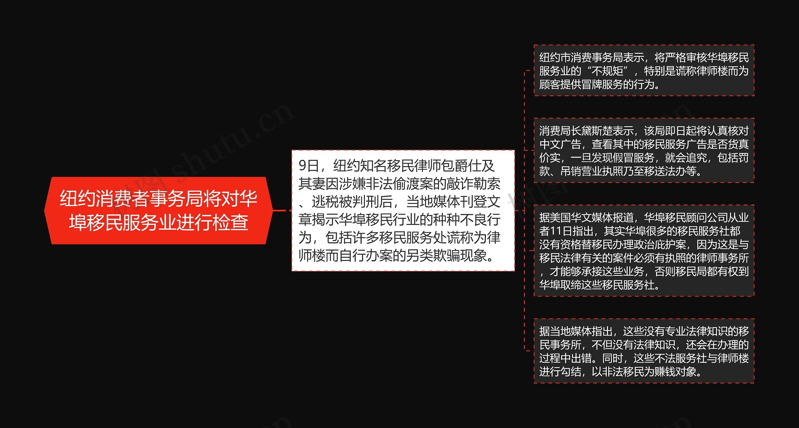 纽约消费者事务局将对华埠移民服务业进行检查思维导图