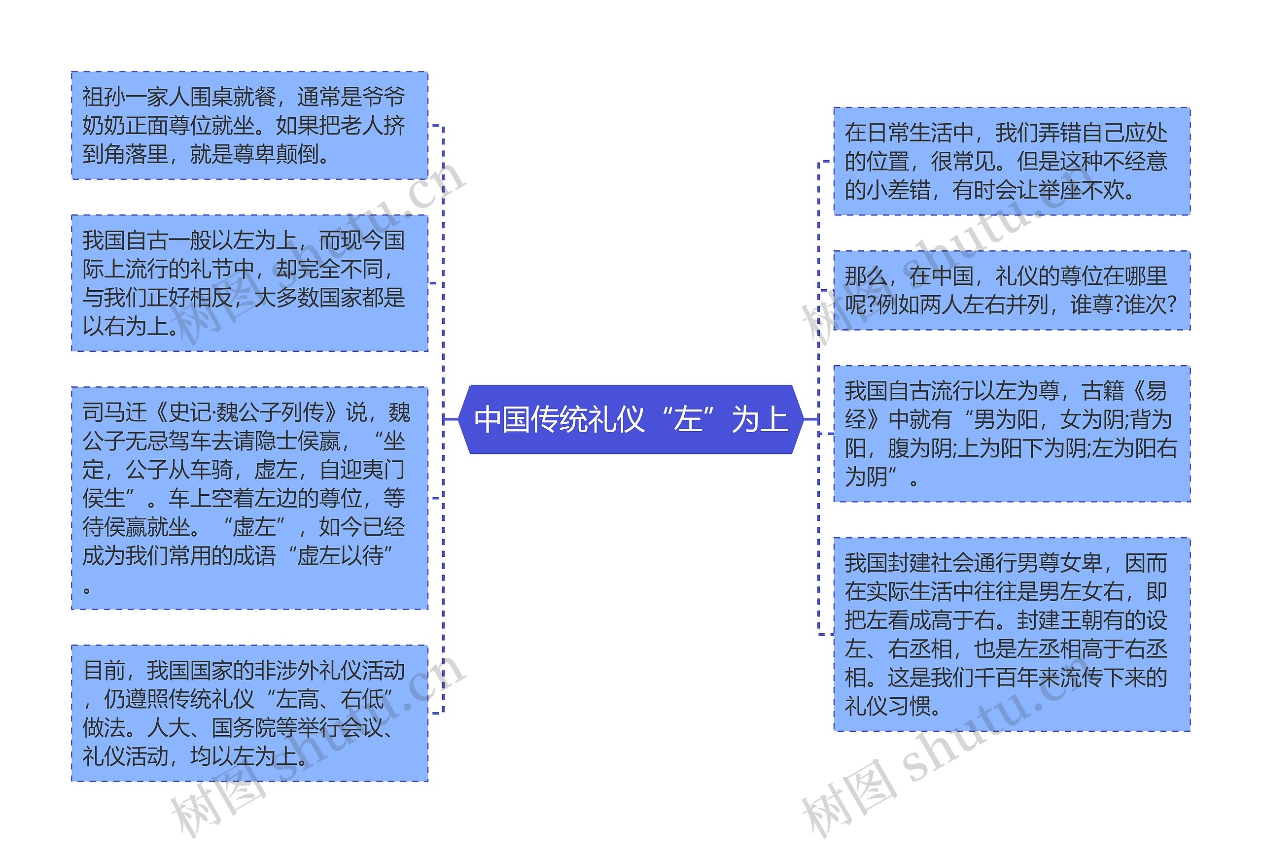 中国传统礼仪“左”为上思维导图