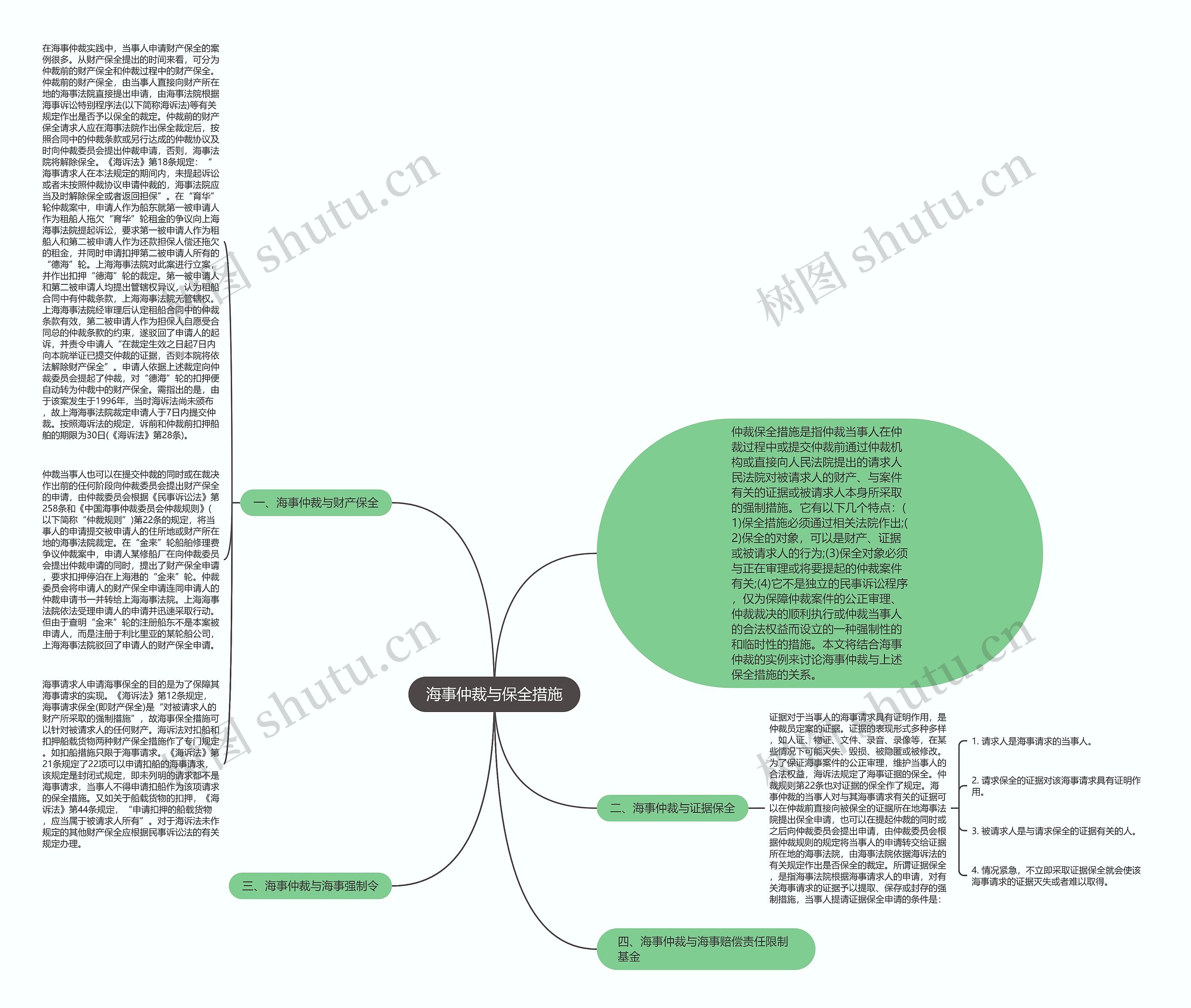 海事仲裁与保全措施思维导图