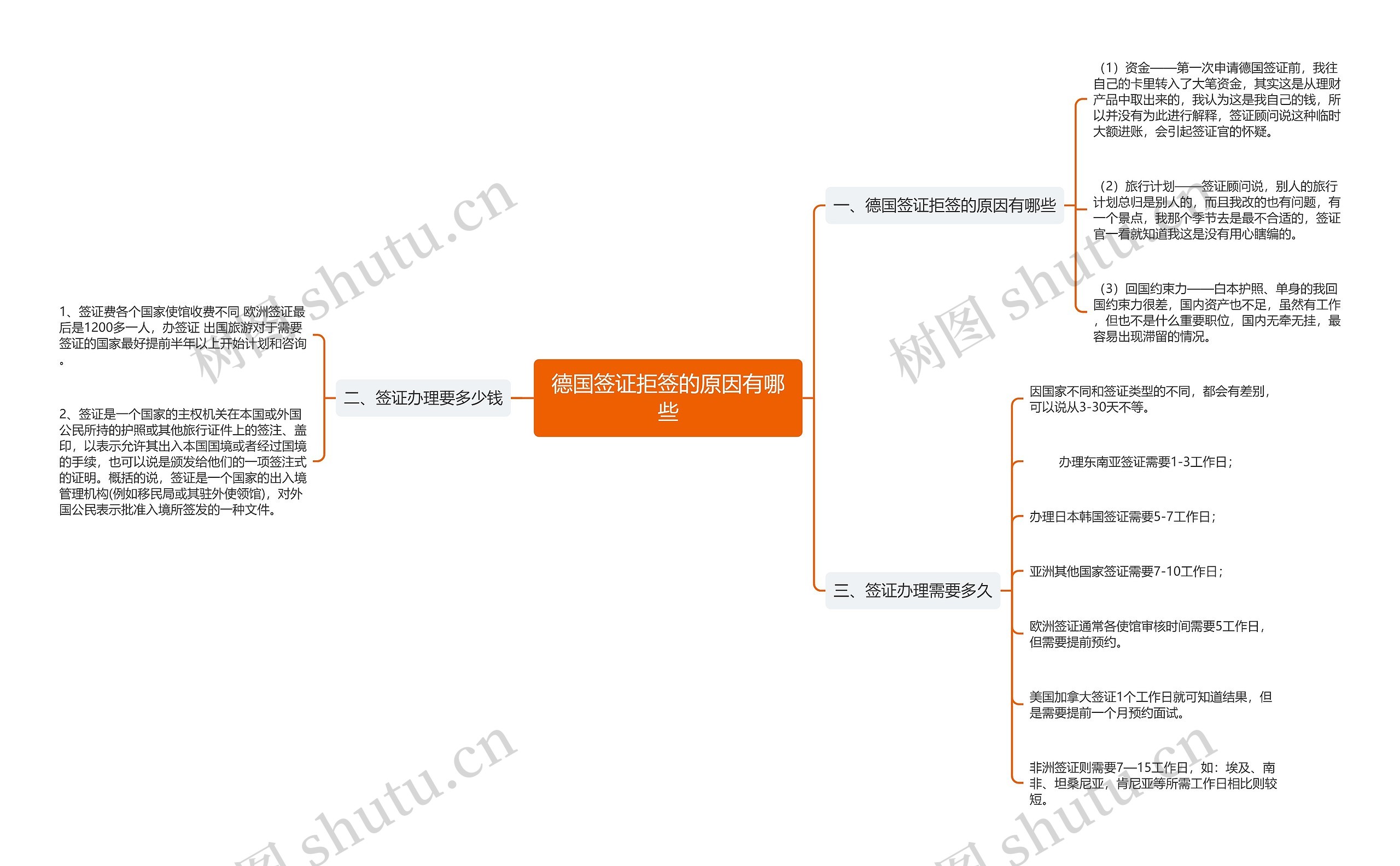 德国签证拒签的原因有哪些思维导图