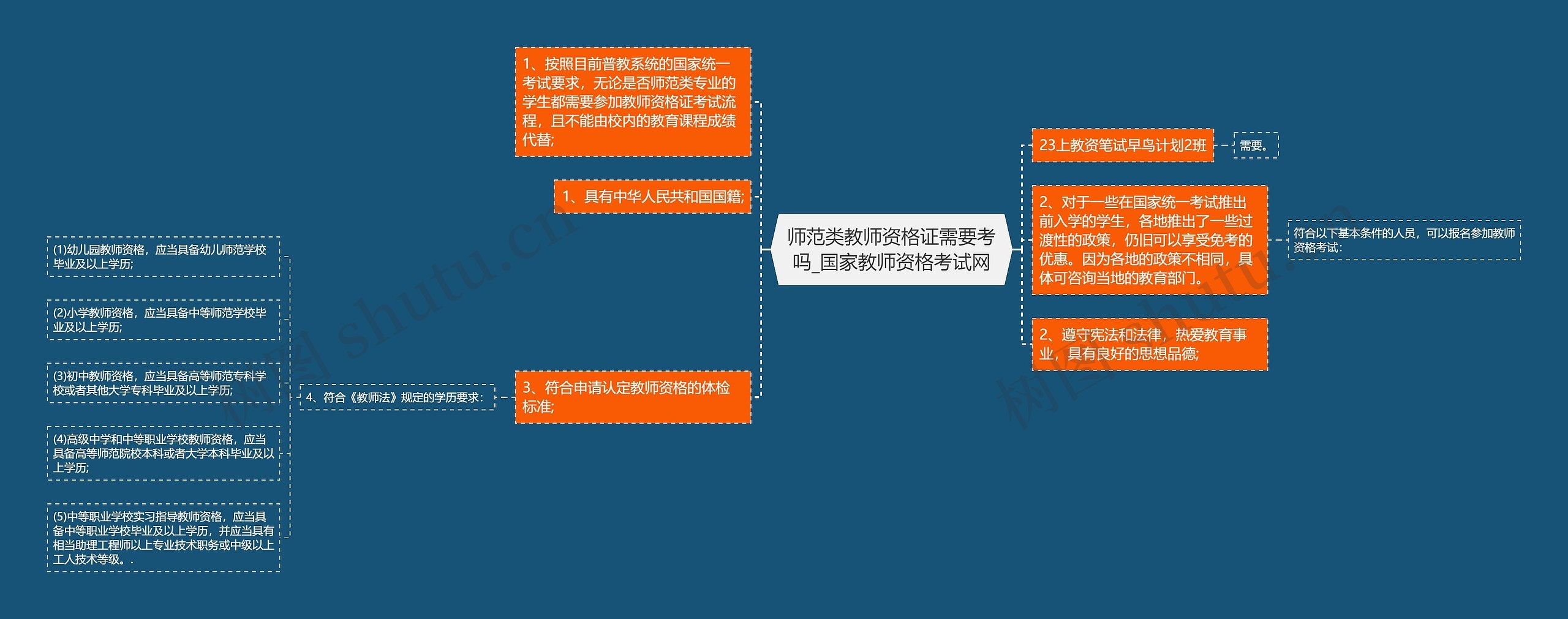 师范类教师资格证需要考吗_国家教师资格考试网思维导图