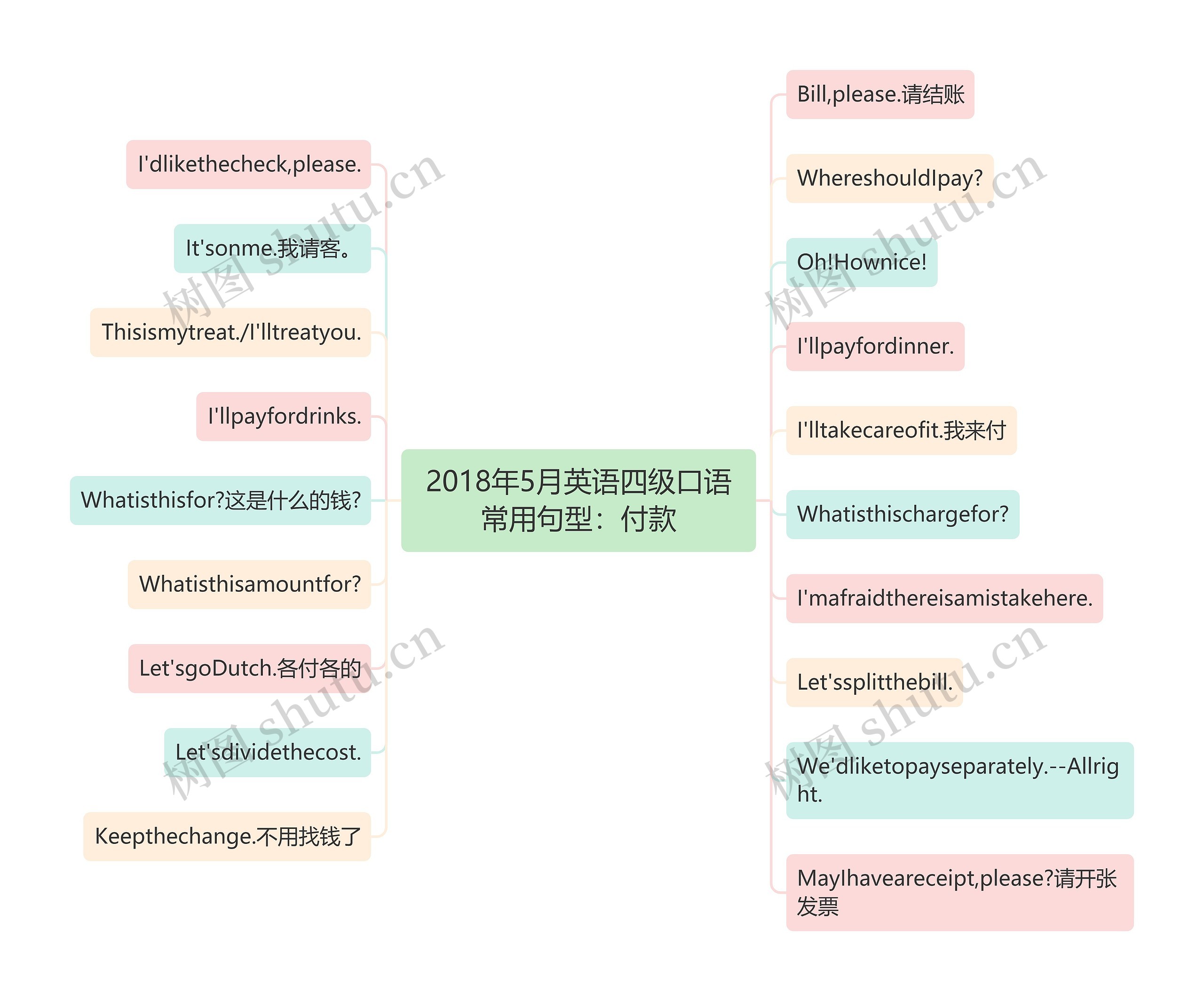 2018年5月英语四级口语常用句型：付款思维导图