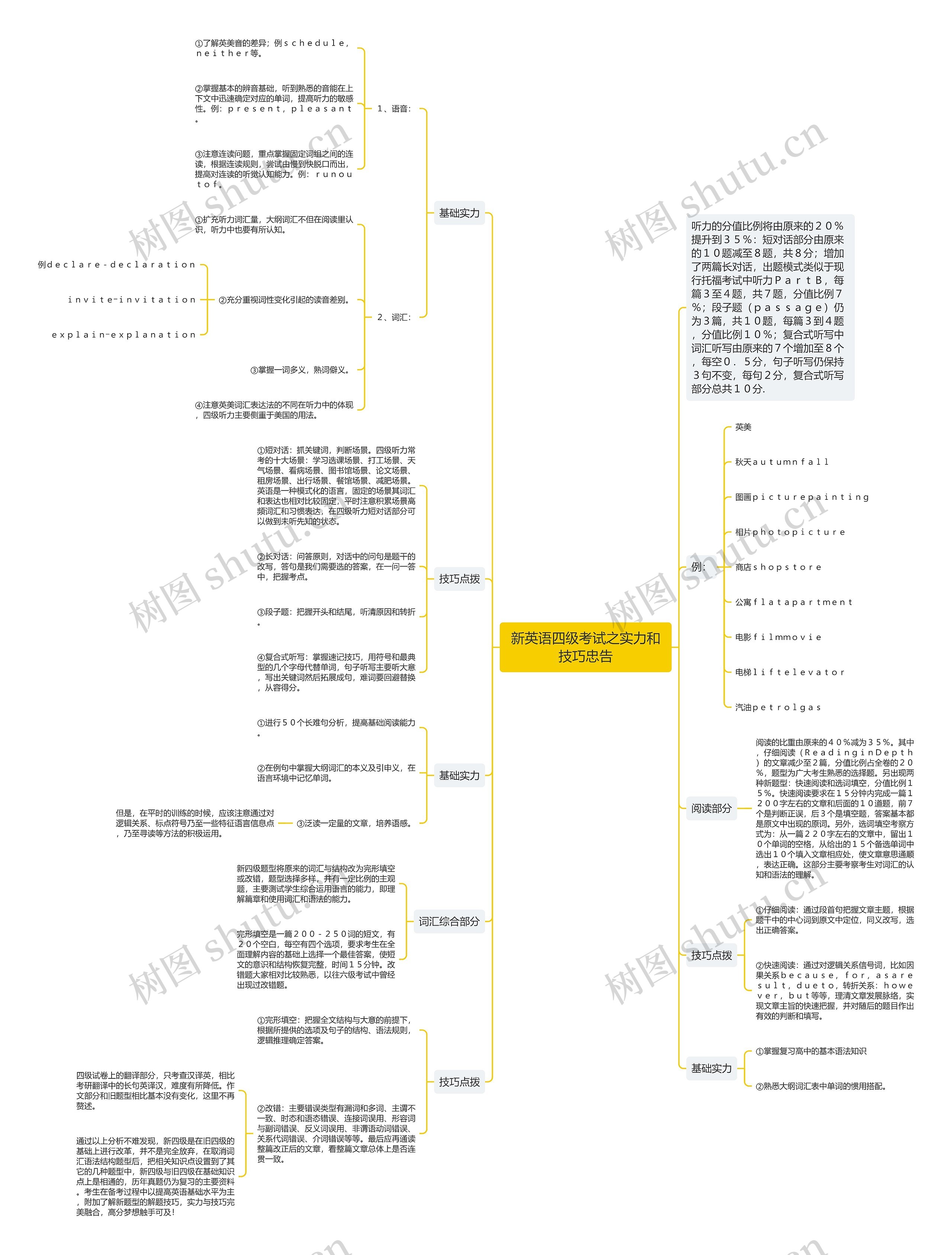 新英语四级考试之实力和技巧忠告思维导图